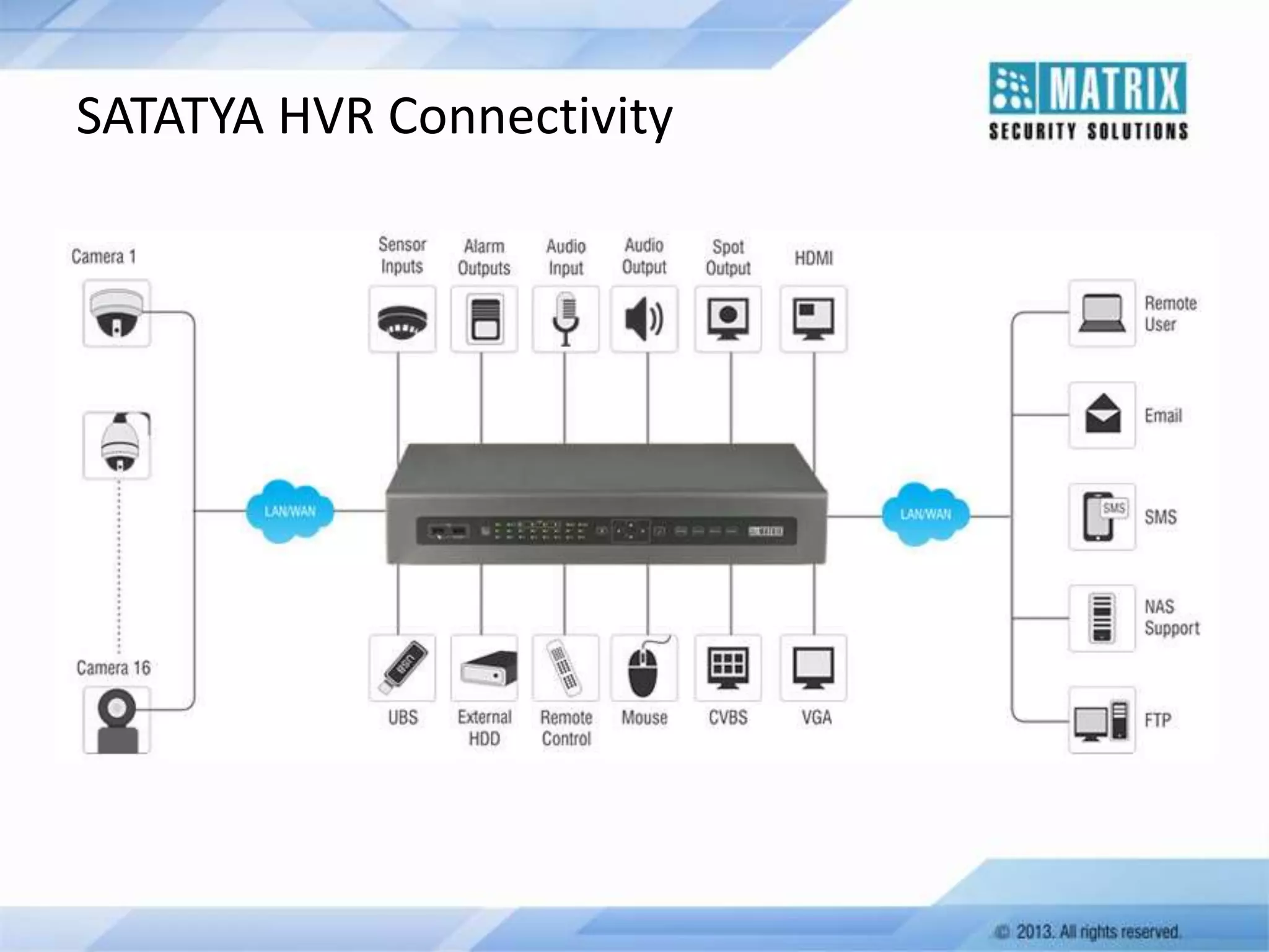 SATATYA HVR Connectivity

 