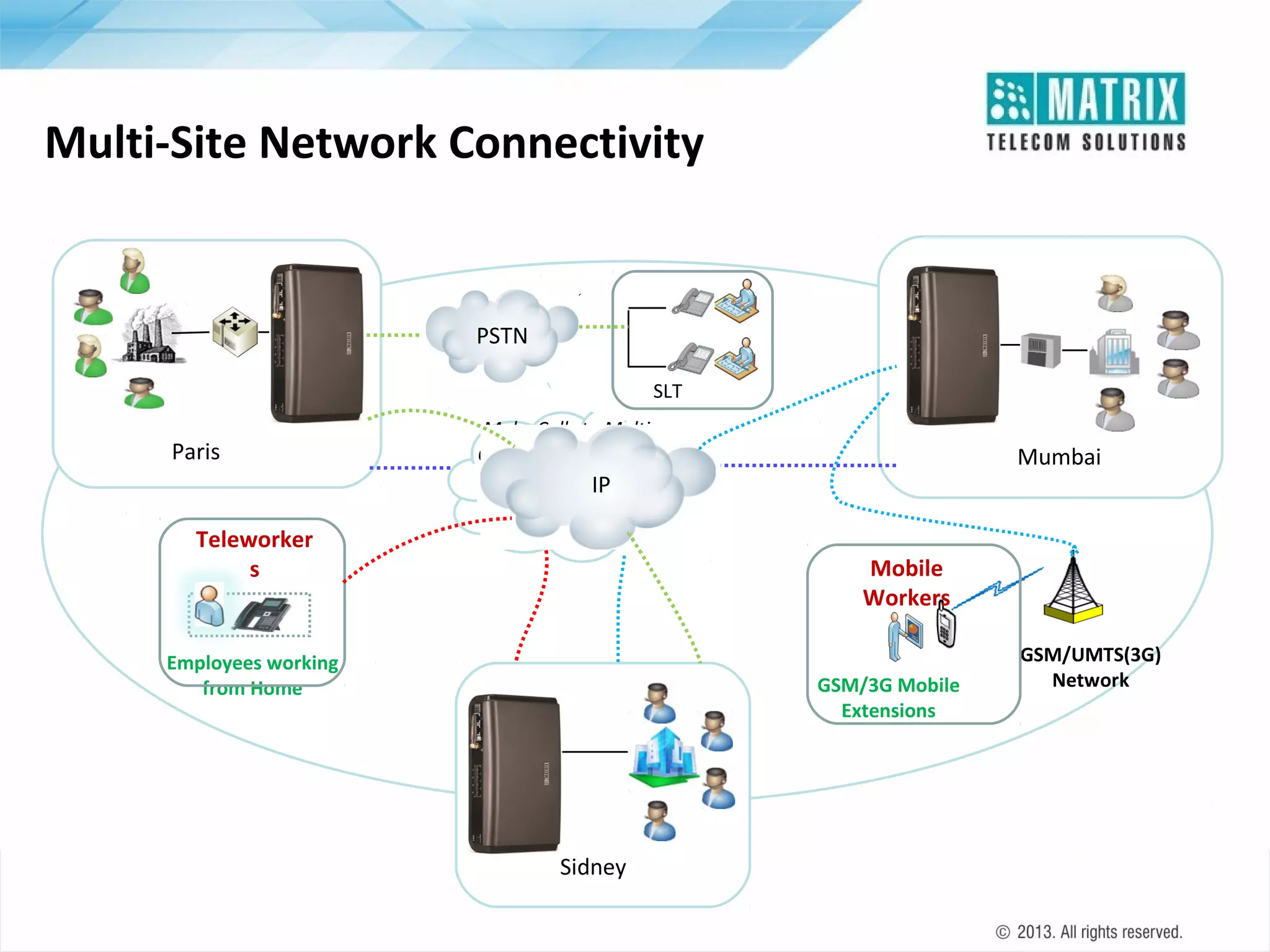 Multi-Site Network Connectivity

PSTN

Access Local PSTN Network
of Paris Office From Sidney
SLT

Paris

Make Calls to Multiple
Office Locations Over IP

Mumbai

IP
Make Calls to
Teleworker
Teleworkers Any Where In
s
World Over IP

Access GSM Network of
Mobile
Mumbai From Sidney

Workers

Employees working
from Home

GSM/3G Mobile
Extensions

Sidney

GSM/UMTS(3G)
Network

 