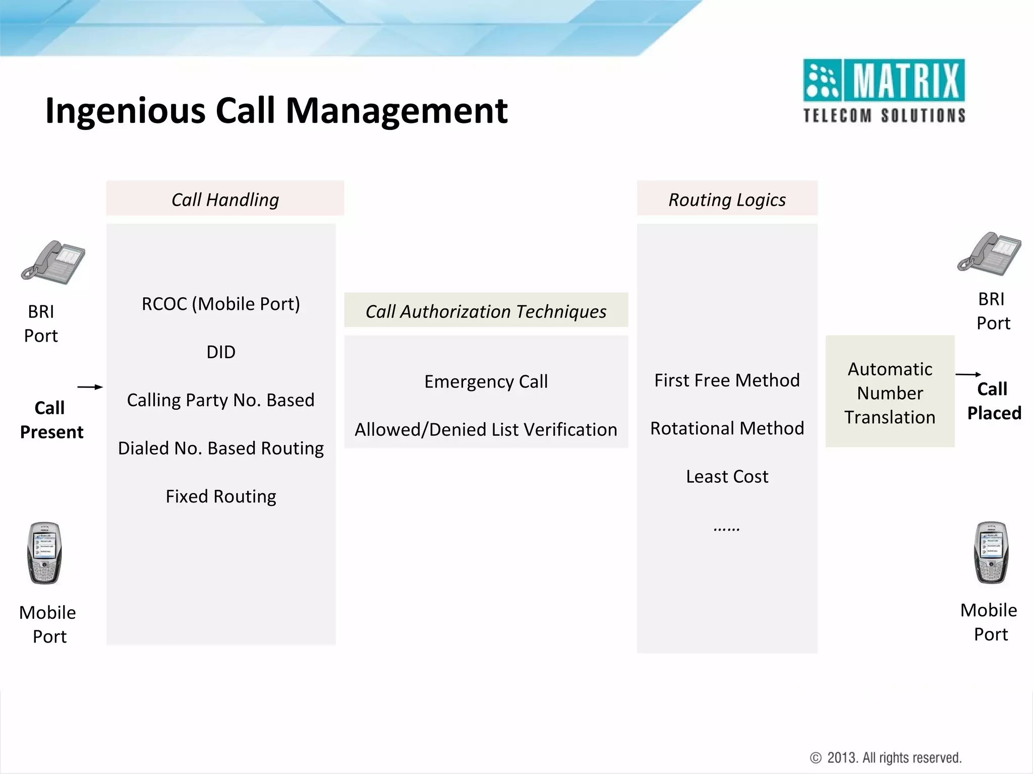 Ingenious Call Management
Call Handling

BRI
Port
Call
Present

RCOC (Mobile Port)

Routing Logics

BRI
Port

Call Authorization Techniques

DID
Calling Party No. Based
Dialed No. Based Routing
Fixed Routing

Emergency Call

First Free Method

Allowed/Denied List Verification

Rotational Method

Automatic
Number
Translation

Call
Placed

Least Cost
……

Mobile
Port

Mobile
Port

 