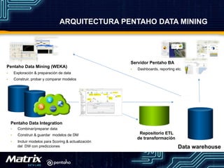 ARQUITECTURA PENTAHO DATA MINING
Data warehouse
Pentaho Data Integration
•  Combinar/preparar data
•  Construir & guardar ...