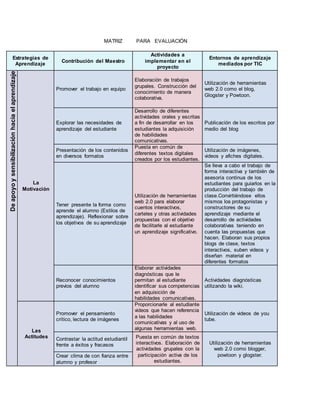 MATRIZ PARA EVALUACIÓN
Estrategias de
Aprendizaje
Contribución del Maestro
Actividades a
implementar en el
proyecto
Entornos de aprendizaje
mediados por TIC
Deapoyoysensibilizaciónhaciaelaprendizaje
La
Motivación
Promover el trabajo en equipo
Elaboración de trabajos
grupales. Construcción del
conocimiento de manera
colaborativa.
Utilización de herramientas
web 2.0 como el blog,
Glogster y Powtoon.
Explorar las necesidades de
aprendizaje del estudiante
Desarrollo de diferentes
actividades orales y escritas
a fin de desarrollar en los
estudiantes la adquisición
de habilidades
comunicativas.
Publicación de los escritos por
medio del blog
Presentación de los contenidos
en diversos formatos
Puesta en común de
diferentes textos digitales
creados por los estudiantes.
Utilización de imágenes,
videos y afiches digitales.
Tener presente la forma como
aprende el alumno (Estilos de
aprendizaje). Reflexionar sobre
los objetivos de su aprendizaje
Utilización de herramientas
web 2.0 para elaborar
cuentos interactivos,
carteles y otras actividades
propuestas con el objetivo
de facilitarle al estudiante
un aprendizaje significativo.
Se lleva a cabo el trabajo de
forma interactiva y también de
asesoría continua de los
estudiantes para guiarlos en la
producción del trabajo de
clase.Convirtiéndose ellos
mismos los protagonistas y
constructores de su
aprendizaje mediante el
desarrollo de actividades
colaborativas teniendo en
cuenta las propuestas que
hacen. Elaboran sus propios
blogs de clase, textos
interactivos, suben videos y
diseñan material en
diferentes formatos
Reconocer conocimientos
previos del alumno
Elaborar actividades
diagnósticas que le
permitan al estudiante
identificar sus competencias
en adquisición de
habilidades comunicativas.
Actividades diagnósticas
utilizando la wiki.
Las
Actitudes
Promover el pensamiento
crítico, lectura de imágenes
Proporcionarle al estudiante
videos que hacen referencia
a las habilidades
comunicativas y al uso de
algunas herramientas web.
Utilización de videos de you
tube.
Contrastar la actitud estudiantil
frente a éxitos y fracasos
Puesta en común de textos
interactivos. Elaboración de
actividades grupales con la
participación activa de los
estudiantes.
Utilización de herramientas
web 2.0 como blogger,
powtoon y glogster.Crear clima de con fianza entre
alumno y profesor
 