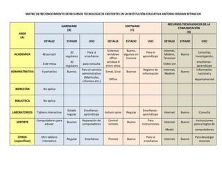 MATRIZ DE RECONOCIMIENTO DE RECURSOS TECNOLOGICOS EXISTENTES EN LA INSTITUCIÓN EDUCATIVA ANTONIO ROLDAN BETANCUR
AREA
(A)
HARDWARE
(B)
SOFTWARE
(C)
RECURSOS TECNOLOGICOS DE LA
COMUNICACIÓN
(D)
DETALLE ESTADO USO DETALLE ESTADO USO DETALLE ESTADO USO
ACADEMICA 40 portatil
20
regulares
Para la
enseñanza
Sistemas
windows
office
Bueno,
algunos sin
licencia
Para el
aprendizaje
Internet,
Modem,
Televisor
Bueno
Consultas,
investigación,
8 de mesa
20
regulares
para consulta
window 8
entre otros
Video vin
enseñanza -
aprendizaje
ADMINISTRATIVA 4 portatiles Buenos
Para el servicio
administrativo
Simat, Sinai Buenos
Registro de
información
Internet,
Modem
Bueno
Información
nacional y
(Matriculas,
informes etc.)
Office departamental
BIENESTAR No aplica
BIBLIOTECA No aplica
LABORATORIOS Tablero Interactivo
Estado
regular
Enseñanza -
aprendizaje
Activin spire Regular
Enseñanza -
aprendizaje
Internet Bueno Consulta
SOPORTE
Computadores para
educar
Buenos
Reparación de
computadores
Control
remoto
Bueno
Para
instrucciones
Internet Bueno
Instrucciones
para arreglos de
Model computadores
OTROS
(especificar)
Otro tablero
interactivo
Regular Enseñanza Promet Bueno
Para la
enseñanza
Internet Bueno
Para descargar
recursos
 