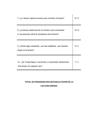 7. ¿La lectura rápida es buena para incentivar la lectura? 10 / 0
8. ¿La lectura rápida servirá en el futuro para concientizar 10 / 0
A las personas sobre la importancia de la lectura?
9. ¿Existe algún estudiante que sea analfabeta que necesite 6 / 4
Ayuda en la lectura?
10. ¿Se Puede llegar a memorizar y comprender rápidamente 7 / 3
Una lectura de cualquier tipo?
TOTAL DE PERSONAS ENCUESTADA A FAVOR DE LA
LECTURA RÁPIDA:
 