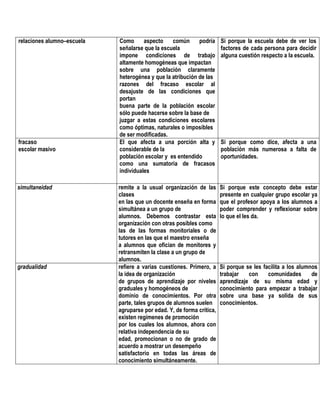 relaciones alumno–escuela

fracaso
escolar masivo

simultaneidad

gradualidad

Como
aspecto
común
podría
señalarse que la escuela
impone condiciones de trabajo
altamente homogéneas que impactan
sobre una población claramente
heterogénea y que la atribución de las
razones del fracaso escolar al
desajuste de las condiciones que
portan
buena parte de la población escolar
sólo puede hacerse sobre la base de
juzgar a estas condiciones escolares
como óptimas, naturales o imposibles
de ser modificadas.
El que afecta a una porción alta y
considerable de la
población escolar y es entendido
como una sumatoria de fracasos
individuales

Si porque la escuela debe de ver los
factores de cada persona para decidir
alguna cuestión respecto a la escuela.

remite a la usual organización de las
clases
en las que un docente enseña en forma
simultánea a un grupo de
alumnos. Debemos contrastar esta
organización con otras posibles como
las de las formas monitoriales o de
tutores en las que el maestro enseña
a alumnos que ofician de monitores y
retransmiten la clase a un grupo de
alumnos.
refiere a varias cuestiones. Primero, a
la idea de organización
de grupos de aprendizaje por niveles
graduales y homogéneos de
dominio de conocimientos. Por otra
parte, tales grupos de alumnos suelen
agruparse por edad. Y, de forma crítica,
existen regímenes de promoción
por los cuales los alumnos, ahora con
relativa independencia de su
edad, promocionan o no de grado de
acuerdo a mostrar un desempeño
satisfactorio en todas las áreas de
conocimiento simultáneamente.

Si porque este concepto debe estar
presente en cualquier grupo escolar ya
que el profesor apoya a los alumnos a
poder comprender y reflexionar sobre
lo que el les da.

Si porque como dice, afecta a una
población más numerosa a falta de
oportunidades.

Si porque se les facilita a los alumnos
trabajar
con
comunidades
de
aprendizaje de su misma edad y
conocimiento para empezar a trabajar
sobre una base ya solida de sus
conocimientos.

 