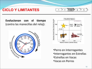 11
Evolucionan con el tiempo
(contra las manecillas del reloj):
•Perro en Interrogantes
•Interrogantes en Estrellas
•Estrellas en Vacas
•Vacas en Perros
CICLO Y LIMITANTES
 