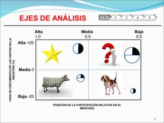 5
Alta +20
Media 0
Baja -20
Alta
1.0
Media
0.5
Baja
0.0
TASADECRECIMIENTODELASVENTASENLA
INDUSTRIA(%)
POSICIÓN DE LA PARTICIPACIÓN RELATIVA EN EL
MERCADO
EJES DE ANÁLISIS
 