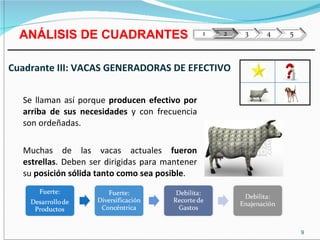 9
Se llaman así porque producen efectivo por
arriba de sus necesidades y con frecuencia
son ordeñadas.
Muchas de las vacas actuales fueron
estrellas. Deben ser dirigidas para mantener
su posición sólida tanto como sea posible.
Cuadrante III: VACAS GENERADORAS DE EFECTIVO
ANÁLISIS DE CUADRANTES
 