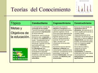 Teorías  del Conocimiento Constructivismo Cognoscitivismo Conductismo Tópico Busca que el aprendizaje sea  significativo para el estudiante , que aprenda por si mismo aquello que le sea de su completo interés,  independientemente de los contenidos. De tal forma que se logre tener un alumno  critico e   independiente , que sea capaz  de tener una autonomía propia,  tanto en el aspectos  moral  como en  intelectual. Que el alumno analice y cuestionen la misma  construcción del conocimiento  y la diferente problemática del mundo, desde una perspectiva de  autoconciencia y autovalores significativos. Se quiere que el alumno  adquiera y reorganice  en su mente sus propias estructuras y patrones cognitivos. De tal forma que pueda segmentar las tareas de lo fácil a lo complejo, logrando aprender de sus entorno y pueda aprender a aprender. Es decir que sea capaz  de hacer una comprensión de la que esta haciendo. De tal forma que los alumnos  adquieren y elaboran  sus conocimientos, partiendo de los anteriores. Considerando que el aprendizaje no solo es de factores  intelectuales , sino que se tienen  los  efectivos y los emocionales. La principal seria controlar las  conductas de las sujetos . Transmitir las pautas culturales, para propiciar la  reproducción  de dichos patrones. De tal forma  que la conducta del alumno sea  la  esperada   y en relación a los  estímulos  que recibe.  Considerando que se dará en forma fraccionada y secuencial. Logrando con esto que la educación sea programada . Y cuidando que los  reforzadores  sean positivos. Para poder lograr en el estudiante la respuesta deseada en cuanto se presente el estimulo y esté sea capaz de reproducirlo de manera  automática. Metas y Objetivos de la educación. 