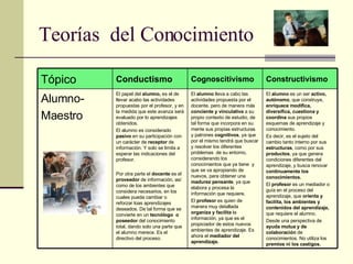 Teorías  del Conocimiento Constructivismo Cognoscitivismo Conductismo Tópico El  alumno  es un ser  activo,   autónomo , que construye,  enriquece modifica, diversifica, cuestiona y coordina  sus propios esquemas de aprendizaje y conocimiento. Es decir, es el sujeto del cambio tanto interno por sus  estructuras , como por sus  productos , ya que genera condiciones diferentes del aprendizaje, y busca renovar  continuamente los conocimientos. El  profesor  es un mediador o guía en el proceso del aprendizaje, que  orienta y facilita, los ambientes y contenidos del aprendizaje,  que requiere el alumno. Desde una perspectiva de  ayuda mutua y de colaboración  de conocimientos. No utiliza los  premios ni los castigos. El  alumno  lleva a cabo las actividades propuesta por el docente, pero de manera más  conciente y vinculativa  a su propio contexto de estudio, de tal forma que incorpora en su mente sus propias estructuras  y patrones  cognitivos , ya que por el mismo tendrá que buscar y resolver los diferentes problemas  de su entorno, considerando los conocimientos que ya tiene  y que se va apropiando de nuevos, para obtener una  madurez pensante , ya que elabora y procesa la información que requiere. El  profesor  es quien de manera muy detallada  organiza y facilita  la información, ya que es el propiciador de estos nuevos ambientes de aprendizaje. Es ahora el  mediador del aprendizaje. El papel del  alumno,  es el de llevar acabo las actividades propuestas por el profesor, y en la medida que este avanza será evaluado por lo aprendizajes obtenidos. El alumno es considerado  pasivo  en su participación con un carácter de  receptor  de información. Y solo se limita a esperar las indicaciones del profesor. Por otra parte el  docente  es el  proveedor  de información, así como de los ambientes que considera necesarios, en los cuales pueda cambiar o reforzar loas aprendizajes deseados. De tal forma que se convierte en un  tecnólogo  o   poseedor  del conocimiento total, dando solo una parte que el alumno merece. Es el  directivo del proceso. Alumno- Maestro 