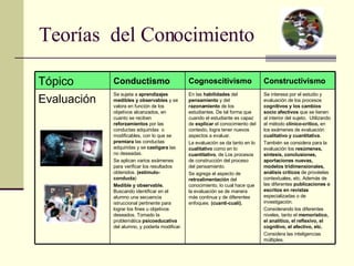 Teorías  del Conocimiento Constructivismo Cognoscitivismo Conductismo Tópico Se interesa por el estudio y evaluación de los procesos  cognitivos y los cambios socio afectivos  que se tienen al interior del sujeto.  Utilizando el método  clínico-critico,  en los exámenes de evaluación  cualitativo y cuantitativa. También se considera para la evaluación los  resúmenes, síntesis, conclusiones, aportaciones nuevas, modelos tridimensionales, análisis   críticos  de provéelas contextuales, etc. Además de las diferentes  publicaciones o escritos en revistas  especializadas o de investigación. Considerando los diferentes niveles, tanto el  memorístico, el analítico, el reflexivo, el cognitivo, el afectivo, etc. Considera las inteligencias múltiples.  En las  habilidades  del  pensamiento  y del  razonamiento  de los estudiantes. De tal forma que cuando el estudiante es capaz de  explicar  el conocimiento del contexto, logra tener nuevos aspectos a evaluar. La evaluación se da tanto en lo  cualitativo  como en lo  cuantitativo , de Los procesos de construcción del proceso  del pensamiento. Se agrega el aspecto de  retroalimentación  del conocimiento, lo cual hace que la evaluación se de manera más continua y de diferentes enfoques.  (cuanti-cuali). Se sujeta a  aprendizajes medibles y observables  y se valora en función de los objetivos alcanzados, en cuanto se reciben  reforzamientos  por las conductas adquiridas  o modificables, con lo que se  premiara  las conductas adquiridas y se  castigara  las no deseadas. Se aplican varios exámenes para verificar los resultados obtenidos.  (estimulo-conducta ) Medible y observable.  Buscando identificar en el alumno una secuencia istruccional pertinente para lograr los fines u objetivos deseados. Tomado la problemática  psicoeducativa  del alumno, y poderla modificar. Evaluación 