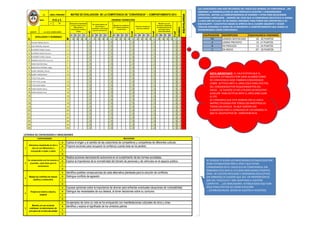 ÁREA
1°
1A 1B 1C 1D 2A 2B 2C 2D 3A 3B 3C 3D 4A 4B 4C 4D 5A 5B 5C 5D CALIFICACION DESCRIPCION EQUIVALENCIA VIGESIMAL
4 5 5 6 20 4 5 5 6 20 4 5 5 6 20 4 5 5 6 20 5 5 5 5 20 20 AD LOGROS DESTACADO 18 - 20 PUNTOS
1 1 0 0 0 0 0 0 A LOGRO PREVISTO 15 -17 PUNTOS
2 2 0 0 0 0 0 0 B EN PROCESO 11 -14 PUNTOS
3 3 0 0 0 0 0 0 C EN INICIO 07 - 10 PUNTOS
4 4 0 0 0 0 0 0
5 5 0 0 0 0 0 0
6 6 0 0 0 0 0 0
7 7 0 0 0 0 0 0
8 8 0 0 0 0 0 0
9 9 0 0 0 0 0 0
10 10 0 0 0 0 0 0
11 11 0 0 0 0 0 0
12 12 0 0 0 0 0 0
13 13 0 0 0 0 0 0
14 14 0 0 0 0 0 0
15 15 0 0 0 0 0 0
16 16 0 0 0 0 0 0
17 17 0 0 0 0 0 0
18 18 0 0 0 0 0 0
19 19 0 0 0 0 0 0
20 20 0 0 0 0 0 0
21 21 0 0 0 0 0 0
22 22 0 0 0 0 0 0
23 23 0 0 0 0 0 0
24 24 0 0 0 0 0 0
25 25 0 0 0 0 0 0
LEYENDA DE CAPACIDADES E INDICADORES
A
B
C
D
A
B
C
D
A
B
C
D
A
B
C
D
A
B
C
D
I.E. MATRIZ DE EVALUACION DE LA COMPETENCIA DE "CONVIVENCIA" -- COMPORTAMIENTO 2013
PRIMER TRIMESTRE
N°N°N°N°
Interactua respetando
al otro u otra en sus
diferencias e
incluyendo a todas y
todos
P.CAPP.CAPP.CAPP.CAP....
GUTIERREZ YUCRA, Elisama
GUTIERREZ ROJAS, Rosmery
GUTIERREZ PUMA, Paulino
Muestra, en sus
acciones cotidianas,
la interiorizacion de
principios de la
interculturalidad
P.CAPP.CAPP.CAPP.CAP
DOCENTE
N°
APELLIDOS Y NOMBRES
Se compromete con
las normas y
acuerdos, como base
para la convivencia
P.CAP.P.CAP.P.CAP.P.CAP.
Maneja los conflictos
de manera pacífica y
constructiva
P.CAPP.CAPP.CAPP.CAP
Preserva el entorno
natural y material
P.CAPP.CAPP.CAPP.CAP
Da ejemplos de cómo su vida se ha enriquecido con manifestaciones culturales de otros y otras.
Identifica posibles consecuencias de cada alternativa planteada para la solución de conflictos.
Distingue conflicto de agresión.
Realiza acciones demostrando autonomía en el cumplimiento de las normas acordadas.
Explica la importancia de la normatividad del tránsito de personas y de vehículos en el espacio público.
UGEL PARURO
H.G y E.
"A"
LIC. LUIS G. VENERO JAIMES
Explica el origen y el sentido de las costumbres de compañeros y compañeras de diferentes culturas
PROMEDIOPROMEDIOPROMEDIOPROMEDIO
Se compromete con las normas y
acuerdos, como base para la
convivencia
Interactua respetando al otro u
otra en sus diferencias e
incluyendo a todas y todos
Identifica y explica el significado de los símbolos patrios.
INDICADORESCAPACIDADES
1
2
3
4
Expresa opiniones sobre la importancia de ahorrar para enfrentar eventuales situaciones de vulnerabilidad.
Distingue las necesisades de sus deseos, al tomar decisiones sobre su consumo.
Propone acciones para recuperar la confianza cuando ésta se ha perdido.
5
Preserva el entorno natural y
material
Muestra, en sus acciones
cotidianas, la interiorizacion de
principios de la interculturalidad
Maneja los conflictos de manera
pacífica y constructiva
CRUZ ARNADO, Alejandro
CALLASI VARGAS, Dennis
EQUIVALENCIAEQUIVALENCIAEQUIVALENCIAEQUIVALENCIA
TTITO VALER Wilian
TTITO TTITO, Yordan
TTITO TTITO, Jaime
QUISPE VARGAS,Edner
QUISPE MAMANI, Richard
QQUENTASI ANTONIO, Edgar
YUCRA VARGAS, Elver
YUCRA QUISPE, Danny
PUMA HUAYCHO Rene
MAMANI CHUCTAYA, Jose Luis
SE SUGIERE UTILIZAR LOS INDICADORES ESTABLECIDOS POR
IPEBA ESTABLECIDOS POR EL IPEB Y QUE ESTAN
CONSIGNADOS EN EL FASCICULO DE CONVIVENCIA; SIN
EMBARGO ESTA BIEN SI UTILIZAN INDICADORES PROPIOS
PARA DE VUESTRA REALIDAD Y DEMANDAS EDUCATIVAS;
SIN EMBARGO SE SUGIERE QUE SEA EN PROPORCIÓN DE
50% DEL FASCICULO Y 50% ADAPTADO A VUESTRO
CONTEXTO ....LOS INDICADORES ESTABLECIDOS AQUÍ SON
SOLO PARA EFECTOS DE EJEMPLIFICACIÓN
....ESTABLEZCANLOS SEGÚN SE AJUSTEN A VUESTROS
LAS CAPACIDADES HAN SIDO RECOGIDAS DEL FASCICULO GENERAL DE CONVIVENCIA ...SIN
EMBARGO LA NOMENCLATURA ES UNA PROPUESTA NUESTRA Y CONSIDERAMOS
OPERATIVA...NOTESE LA CORRESPONDENCIA DE NUMERA Y LETRA PARA RELACIONAR
CAPACIDAD E INDICADOR ...ADEMÁS DEL PESO QUE LA COMUNIDAD EDUCATIVA LE ASIGNA
A CADA UNO DE ELLOS EN UN RANGO VIGESIMAL PARA PODER SER CONVERTIDO A SU
EQUIVALENTE CUALITATIVO SEGÚN SE APRECIA EN EL CUADRO SIGUIENTE Y SEGÚN
TODAVÍA DEMANDA EL SIAGIE EN LO REFERENTE A COMPORTAMIENTO QUE AHORA LO
DENOMINAMOS COMO CONVIVENCIA.
NOTA IMPORTANTE: EL CALIFICATIVO QUE EL
DOCENTE ESTABLEZCA POR CADA ALUMNO COMO
DE CONVIVENCIA SERÁ TAMBIEN CONSIDERADO
COMO ACTITUD ANTE EL AREA COLO PARA EFECTOS
DEL CONSIGNADO POR REQUERIMIENTOS DEL
SIAGIE....SE SUGIERE YA NO UTILIZAR UN REGISTRO
AUXILIAR PARA ACTITUD ANTE EL AREA SINO USAR
EL PTE.
SE CONSIDERA QUE ESTE DEBIERA SER LA UNICA
MATRIZ UTILIZADA POR TODOS LOS MAESTROS DE
TODOS LOS NIVELES YA QUE DEBERÍA SER
ELABORADO POR EL CONSENSO DE LOS MISMOS YA
QUE EL CALIFICATIVO DE CONVIVENCIA ES
 