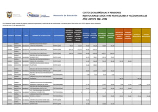 COSTOS DE MATRÍCULAS Y PENSIONES
INSTITUCIONES EDUCATIVAS PARTICULARES Y FISCOMISIONALES
AÑO LECTIVO 2021-2022
En el presente listado constan los valores máximos de pensiones y matrículas de las Instituciones Educativas para el año lectivo 2021-2022 régimen Sierra-Amazonía.
Fecha de corte: 12 de agosto de 2021
ZONA DISTRITO RÉGIMEN AMIE NOMBRE DE LA INSTITUCIÓN SOSTENIMIENTO
MATRÍCULA
EDUCACIÓN
INICIAL
(ALUMNOS
DE 0-36
MESES)
PENSIÓN
EDUCACIÓN
INICIAL
(ALUMNOS
DE 0-36
MESES)
MATRÍCULA
EDUCACIÓN
INICIAL
PENSIÓN
EDUCACIÓN
INICIAL
MATRÍCULA
EDUCACIÓN
BASICA
PENSIÓN
EDUCACIÓN
BASICA
MATRÍCULA
EDUCACIÓN
BASICA
SUPERIOR
PENSIÓN
EDUCACIÓN
BASICA
SUPERIOR
MATRÍCULA
BACHILLERATO
PENSIÓN
BACHILLERATO
1 01D01
SIERRA -
AMAZONIA 01H01834
CENTRO EDUCATIVO RISAS Y
CARICIAS DREAMERS PARTICULAR 40,84 65,34 40,84 65,34 40,84 65,34
1 01D01
SIERRA -
AMAZONIA 01H01974 CEI ESTRELLITAS CREATIVAS PARTICULAR 107,35 171,75 95,85 153,35
1 01D01
SIERRA -
AMAZONIA 01H01974 CEI ESTRELLITAS CREATIVAS PARTICULAR 106,54 170,46 94,00 150,40 100,27 160,43
1 04D01
SIERRA -
AMAZONIA 04H00004
ESCUELA DE EDUCACION BASICA
MUNDO FELIZ PARTICULAR 49,79 79,67 49,79 79,67
1 04D01
SIERRA -
AMAZONIA 04H00005
ESCUELA DE EDUCACION BASICA
ANGEL DE LA GUARDA PARTICULAR 54,18 86,68 54,18 86,68 54,18 86,68
1 04D01
SIERRA -
AMAZONIA 04H00007
CENTRO DE EDUCACION INICIAL
PLASTILINA PARTICULAR 43,66 69,85
1 04D01
SIERRA -
AMAZONIA 04H00013
ESCUELA DE EDUCACION BASICA SAN
ANTONIO DE PADUA PARTICULAR PARTICULAR 20,59 32,94 22,64 36,22
1 04D01
SIERRA -
AMAZONIA 04H00014
ESCUELA DE EDUCACCION BASICAFE Y
ALEGRIA FISCOMISIONAL 4,39 7,02 4,39 7,02
1 04D01
SIERRA -
AMAZONIA 04H00018
UNIDAD EDUCATIVA SAN ANTONIO
DE PADUA FISCOMISIONAL 46,20 - 46,20 -
1 04D01
SIERRA -
AMAZONIA 04H00023
UNIDAD EDUCATIVA FISCOMISIONAL
SAGRADO CORAZON DE JESUS FISCOMISIONAL 21,16 - 21,02 33,63 7,44 11,91 7,44 11,91
1 04D01
SIERRA -
AMAZONIA 04H00027
ESCUELA DE EDUCACION BASICA
FISCOMISIONAL CRISTO REY FISCOMISIONAL 15,12 - 15,12 24,20 15,12 24,20
1 04D01
SIERRA -
AMAZONIA 04H00030
U.E. FISCOMISIONAL MONSEÑOR
LEONIDAS PROAÑO PCEI FISCOMISIONAL 0 0 0 0 0 0 0 0 0 0
1 04D01
SIERRA -
AMAZONIA 04H00034
UNIDAD EDUCATIVA HERMANO
MIGUEL LA SALLE FISCOMISIONAL - 14,39 23,02 15,54 24,86 15,54 24,86
1 04D01
SIERRA -
AMAZONIA 04H00043 CENTRO EDUCATIVO SHINY KIDS PARTICULAR 29,85 -
1 04D01
SIERRA -
AMAZONIA 04H00044
ESCUELA DE EDUCACION BASICA
AMERICANO PARTICULAR 34,03 - 34,03 54,45
 