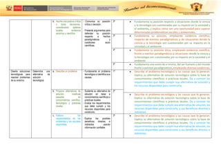 b. Asume una postura crítica
o toma decisiones,
considerando saberes
locales, evidencia
empírica y científica.
- Comunica su posición
crítica o decisión.
- Presenta argumentos para
defender su posición
respecto a hechos
paradigmáticos y
cuestiones socio
científicas.
2º  Fundamenta su posición respecto a situaciones donde la ciencia
y la tecnología son cuestionadas por su impacto en la sociedad y
el ambiente, y explica cómo son una oportunidad para superar
determinadas problemáticas sociales y ambientales.
3º  Fundamenta su posición, empleando evidencia científica,
respecto de eventos paradigmáticos y de situaciones donde la
ciencia y la tecnología son cuestionadas por su impacto en la
sociedad y el ambiente.
4º  Fundamenta su posición ética, empleando evidencia científica,
frente a eventos paradigmáticos y situaciones donde la ciencia y
la tecnología son cuestionadas por su impacto en la sociedad y el
ambiente
5º  Fundamenta una visión de sí mismo, del ser humano y del mundo
frente a eventos paradigmáticos, empleando diversas evidencias.
Diseña soluciones
tecnológicas para
resolver problemas
de su entorno.
Determina una
alternativa de
solución
tecnológica
a. Describe un problema - Fundamenta el problema
tecnológico e identifica sus
causas.
1º  Describe el problema tecnológico y las causas que lo generan.
Explica su alternativa de solución tecnológica sobre la base de
conocimientos científicos o prácticas locales. Da a conocer los
requerimientos que debe cumplir esa alternativa de solución y
los recursos disponibles para construirla.
b. Propone alternativas de
solución creativas
basadas en
conocimientos científico,
tecnológico y prácticas
locales.
- Sustenta su alternativa de
solución en base a
conocimientos científicos o
prácticas locales.
- Evalúa los requerimientos
que debe cumplir y los
recursos disponibles para
construirlo.
2º
 Describe el problema tecnológico y las causas que lo generan.
Explica su alternativa de solución tecnológica sobre la base de
conocimientos científicos o prácticas locales. Da a conocer los
requerimientos que debe cumplir esa alternativa de solución, los
recursos disponibles para construirla, y sus beneficios directos e
indirectos
c. Elabora los
requerimientos de los
problemas y los recursos
disponibles.
- Explica los posibles
beneficios directos e
indirectos usando
información confiable.
3º  Describe el problema tecnológico y las causas que lo generan.
Explica su alternativa de solución tecnológica sobre la base de
conocimientos científicos o prácticas locales. Da a conocer los
requerimientos que debe cumplir esa alternativa de solución, los
recursos disponibles para construirla, y sus beneficios directos e
indirectos.
 