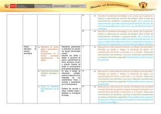 4º  Describe el problema tecnológico y las causas que lo generan.
Explica su alternativa de solución tecnológica sobre la base de
conocimientos científicos o prácticas locales. Da a conocer los
requerimientos que debe cumplir esa alternativa de solución, los
recursos disponibles para construirla, y sus beneficios directos e
indirectos
5º  Describe el problema tecnológico y las causas que lo generan.
Explica su alternativa de solución tecnológica sobre la base de
conocimientos científicos o prácticas locales. Da a conocer los
requerimientos que debe cumplir esa alternativa de solución, los
recursos disponibles para construirla, y sus beneficios directos e
indirectos en comparación con soluciones tecnológicas similares.
Diseña la
alternativa de
solución
tecnológica
a. Representa de manera
gráfica o esquemática la
estructura y
funcionamiento de la
solución tecnológica
(especificaciones de
diseño).
- Representa gráficamente
su alternativa de solución
con dibujos estructurados
y textos.
- Describe sus partes o
etapas, la secuencia de
pasos y características de
forma, estructura, función
y propone maneras de
probar el funcionamiento
de la solución tecnológica.
1º  Representa su alternativa de solución con dibujos estructurados.
Describe sus partes o etapas, la secuencia de pasos, sus
características de forma y estructura, y su función. Selecciona
instrumentos, herramientas, recursos y materiales considerando
su impacto ambiental y seguridad. Prevé posibles costos y tiempo
de ejecución.
b. Explica los conocimientos
científicos, tecnológico y
locales.
- En base a fuentes de
información confiable,
justifica la selección de los
materiales por sus
características físicas y
químicas y herramientas
por su funcionamiento.
- Sustenta los recursos a
utilizar, posibles costos y
establece un cronograma
de trabajo.
2º  Representa su alternativa de solución con dibujos estructurados.
Describe sus partes o etapas, la secuencia de pasos, sus
características de forma y estructura, y su función. Selecciona
instrumentos, herramientas, recursos y materiales considerando
su impacto ambiental y seguridad. Prevé posibles costos y tiempo
de ejecución.
c. Evalúa su pertinencia
para seleccionar una de
ellas.
3º  Representa su alternativa de solución con dibujos estructurados
a escala. Describe sus partes o etapas, la secuencia de pasos, sus
características de forma y estructura, y su función. Selecciona
instrumentos, herramientas, recursos y materiales considerando
su impacto ambiental y seguridad. Prevé posibles costos y tiempo
de ejecución. Propone maneras de probar el funcionamiento de
la solución tecnológica
 