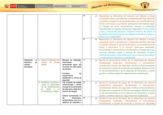 4º  Representa su alternativa de solución con dibujos a escala
incluyendo vistas y perspectivas, o diagramas de flujo. Describe
sus partes o etapas, la secuencia de pasos, sus características de
forma y estructura, y su función. Selecciona instrumentos según
su margen de error, herramientas, recursos y materiales
considerando su impacto ambiental y seguridad. Prevé posibles
costos y tiempo de ejecución. Propone maneras de probar el
funcionamiento de la solución tecnológica tomando en cuenta su
eficiencia y confiabilidad
5º  Representa su alternativa de solución con dibujos a escala,
incluyendo vistas y perspectivas o diagramas de flujo. Describe
sus partes o etapas, la secuencia de pasos, sus características de
forma y estructura, y su función. Selecciona materiales,
herramientas e instrumentos considerando su margen de error,
recursos, posibles costos y tiempo de ejecución. Propone
maneras de probar el funcionamiento de la solución tecnológica
considerando su eficiencia y confiabilidad
Implementa la
alternativa de
solución
tecnológica.
a. Ejecuta la alternativa de
solución de manera
precisa.
- Manipula los materiales,
instrumentos y
herramientas según sus
funciones con cierto grado
de precisión,
- Considera los
requerimientos
establecidos y normas de
seguridad.
1º  Ejecuta la secuencia de pasos de su alternativa de solución
manipulando materiales, herramientas e instrumentos,
considerando normas de seguridad. Verifica el funcionamiento
de cada parte o etapa de la solución tecnológica, detecta errores
en los procedimientos o en la selección de materiales, y realiza
ajustes o cambios según los requerimientos establecidos
b. Verificando y poniendo a
prueba el cumplimiento
de las especificaciones
de diseño y el
funcionamiento o etapas.
- Usa unidades de medida
convencionales y verifica
el rango de funcionamiento
de cada parte o etapa de la
solución tecnológica.
- Detecta imprecisiones en
las dimensiones,
procedimientos, error en la
selección de materiales y
2º  Ejecuta la secuencia de pasos de su alternativa de solución
manipulando materiales, herramientas e instrumentos,
considerando normas de seguridad. Verifica el funcionamiento
de cada parte o etapa de la solución tecnológica, detecta errores
en los procedimientos o en la selección de materiales, y realiza
ajustes o cambios según los requerimientos establecidos.
3º  Ejecuta la secuencia de pasos de su alternativa de solución
manipulando materiales, herramientas e instrumentos
considerando su grado de precisión y normas de seguridad.
 