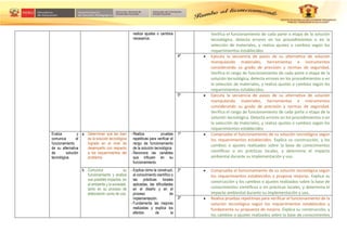 realiza ajustes o cambios
necesarios.
Verifica el funcionamiento de cada parte o etapa de la solución
tecnológica, detecta errores en los procedimientos o en la
selección de materiales, y realiza ajustes o cambios según los
requerimientos establecidos
4º  Ejecuta la secuencia de pasos de su alternativa de solución
manipulando materiales, herramientas e instrumentos
considerando su grado de precisión y normas de seguridad.
Verifica el rango de funcionamiento de cada parte o etapa de la
solución tecnológica, detecta errores en los procedimientos o en
la selección de materiales, y realiza ajustes o cambios según los
requerimientos establecidos.
5º  Ejecuta la secuencia de pasos de su alternativa de solución
manipulando materiales, herramientas e instrumentos
considerando su grado de precisión y normas de seguridad.
Verifica el rango de funcionamiento de cada parte o etapa de la
solución tecnológica. Detecta errores en los procedimientos o en
la selección de materiales, y realiza ajustes o cambios según los
requerimientos establecidos
Evalúa y
comunica el
funcionamiento
de su alternativa
de solución
tecnológica.
a. Determinan qué tan bien
es la solución tecnológica
logrado en el nivel de
desempeño con respecto
a los requerimientos del
problema.
- Realiza pruebas
repetitivas para verificar el
rango de funcionamiento
de la solución tecnológica
- Reconoce las variables
que influyen en su
funcionamiento.
1º  Comprueba el funcionamiento de su solución tecnológica según
los requerimientos establecidos. Explica su construcción, y los
cambios o ajustes realizados sobre la base de conocimientos
científicos o en prácticas locales, y determina el impacto
ambiental durante su implementación y uso.
b. Comunica su
funcionamiento y analiza
sus posibles impactos, en
el ambiente y la sociedad,
tanto en su proceso de
elaboración como de uso.
- Explica cómo la construyó,
el conocimiento científico o
las prácticas locales
aplicadas, las dificultades
en el diseño y en el
proceso de
implementación.
- Fundamenta las mejoras
realizadas y explica los
efectos de la
2º  Comprueba el funcionamiento de su solución tecnológica según
los requerimientos establecidos y propone mejoras. Explica su
construcción y los cambios o ajustes realizados sobre la base de
conocimientos científicos o en prácticas locales, y determina el
impacto ambiental durante su implementación y uso.
3º  Realiza pruebas repetitivas para verificar el funcionamiento de la
solución tecnológica según los requerimientos establecidos y
fundamenta su propuesta de mejora. Explica su construcción, y
los cambios o ajustes realizados sobre la base de conocimientos
 