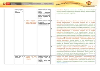 Genera y registra
datos e
información
aplicación adecuada de la
técnica
- Realiza mediciones
repetidas de las variables y
ajustes en la técnica para
asegurar la precisión de
los datos
dependiente. Controla aspectos que modifican la experimentación.
Organiza los datos y hace cálculos de la moda, mediana, proporcionalidad
u otros, y los representa en gráficas
b. Obtiene, organiza y
registra datos fiables en
función de las variables
- Observa, manipula y mide
las variables
- Obtiene y organiza datos
cualitativos/cuantitativos
2º Obtiene datos cualitativos/cuantitativos a partir de la manipulación de la
variable independiente y mediciones repetidas de la variable
dependiente. Realiza los ajustes en sus procedimientos y controla las
variables intervinientes. Organiza los datos y hace cálculos de medidas de
tendencia central, proporcionalidad u otros, y los representa en gráficas
3º Obtiene datos cualitativos/cuantitativos a partir de la manipulación de la
variable independiente y mediciones repetidas de la variable
dependiente. Realiza los ajustes en sus procedimientos y controla las
variables intervinientes. Organiza los datos y hace cálculos de medidas de
tendencia central, proporcionalidad u otros, y los representa en gráficas
4º Obtiene y organiza datos cualitativos/cuantitativos a partir de la
manipulación de la variable independiente y mediciones repetidas de la
variable dependiente. Realiza ajustes en sus procedimientos o
instrumentos y controla las variables intervinientes; hace cálculos de
medidas de tendencia central, proporcionalidad u otros, obtiene el
margen de error, y representa sus resultados en gráficas.
5º Obtiene y organiza datos cualitativos/cuantitativos a partir de la
manipulación de la variable independiente y de mediciones repetidas de
la variable dependiente. Realiza los ajustes en sus procedimientos o
instrumentos. Controla las variables intervinientes. Realiza cálculos de
medidas de tendencia central, proporcionalidad u otros. Obtiene el
margen de error y representa sus resultados en gráficas
Analiza datos e
información
a. Compara los datos
obtenidos en la
indagación
- Interpreta relaciones de
causalidad entre las
variables
- Calcula y verifica sus
resultados
1º Compara los datos obtenidos (cualitativos y cuantitativos) para
establecer relaciones de causalidad, correspondencia, equivalencia,
pertenencia, similitud, diferencia u otros; contrasta los resultados con su
hipótesis e información científica para confirmar o refutar su hipótesis, y
elabora conclusiones.
 