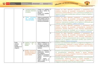 b. Contrasta las hipótesis e
información relacionada
al problema.
- Compara sus resultados
en base a fuentes de
información
- Compara los resultados
con la hipótesis.
2º Compara los datos obtenidos (cualitativos y cuantitativos) para
establecer relaciones de causalidad, correspondencia, equivalencia,
pertenencia, similitud, diferencia u otros; contrasta los resultados con su
hipótesis e información científica para confirmar o refutar su hipótesis, y
elabora conclusión.
c. Elabora conclusiones
que comprueban o
refutan las hipótesis.
- Predice el comportamiento
de las variables a partir de
sus datos y observaciones.
- Formula sus conclusiones
3º Compara los datos obtenidos (cualitativos y cuantitativos) para
establecer relaciones de causalidad, correspondencia, equivalencia,
pertenencia, similitud, diferencia u otros. Identifica regularidades o
tendencias. Contrasta los resultados con su hipótesis e información para
confirmar o refutar su hipótesis, y elabora conclusiones
4º Compara los datos obtenidos (cualitativos y cuantitativos) para
establecer relaciones de causalidad, correspondencia, equivalencia,
pertenencia, similitud, diferencia u otros. Identifica regularidades o
tendencias. Contrasta los resultados con su hipótesis e información
científica para confirmar o refutar su hipótesis, y elabora conclusiones
5º Compara los datos obtenidos (cualitativos y cuantitativos) para
establecer relaciones de causalidad, correspondencia, equivalencia,
pertenencia, similitud, diferencia u otros. Identifica regularidades o
tendencias. Predice el comportamiento de las variables y contrasta los
resultados con su hipótesis e información científica, para confirmar o
refutar su hipótesis. Elabora conclusiones
Evalúa y
comunica el
proceso y
resultados de su
indagación
a. Cuestiona el grado de
satisfacción de la
hipótesis
- Explica la fiabilidad de los
métodos y resultados de
su indagación, las causas
de posibles errores en los
resultados.
1º Sustenta si sus conclusiones responden a la pregunta de indagación, y si
los procedimientos, mediciones y ajustes realizados contribuyeron a
demostrar su hipótesis. Comunica su indagación a través de medios
virtuales o presenciales.
b. Identifica y comunica las
dificultades técnicas, los
conocimientos logrados y
propone mejoras
- Explica el fundamento,
procedimiento, producto
de la indagación.
- Sustenta sus conclusiones
utilizando conocimiento
científico.
- Propone mejoras a
realizar, a través de un
informe científico.
2º Sustenta si sus conclusiones responden a la pregunta de indagación, y si
los procedimientos, mediciones, cálculos y ajustes realizados
contribuyeron a demostrar su hipótesis. Comunica su indagación a través
de medios virtuales o presenciales
3º Sustenta, sobre la base de conocimientos científicos, sus conclusiones,
procedimientos, mediciones, cálculos y ajustes realizados, y si
permitieron demostrar su hipótesis y lograr el objetivo. Comunica su
indagación a través de medios virtuales o presenciales
 