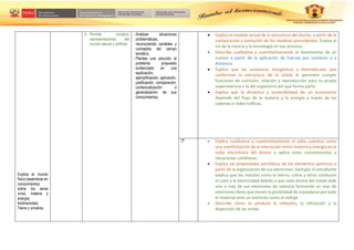 Explica el mundo
físico basándose en
conocimientos
sobre los seres
vivos, materia y
energía;
biodiversidad,
Tierra y universo.
b. Permite construir
representaciones del
mundo natural y artificial.
- Analizan situaciones
problemáticas,
reconociendo variables y
conceptos del campo
temático.
- Plantea una solución al
problema propuesto
evidenciado en una
explicación,
ejemplificación, aplicación,
justificación, comparación,
contextualización o
generalización de sus
conocimientos.
 Explica el modelo actual de la estructura del átomo, a partir de la
comparación y evolución de los modelos precedentes. Evalúa el
rol de la ciencia y la tecnología en ese proceso.
 Describe cualitativa y cuantitativamente el movimiento de un
cuerpo a partir de la aplicación de fuerzas por contacto o a
distancia.
 Explica que las sustancias inorgánicas y biomoléculas que
conforman la estructura de la célula le permiten cumplir
funciones de nutrición, relación y reproducción para su propia
supervivencia o la del organismo del que forma parte.
 Explica que la dinámica y sostenibilidad de un ecosistema
depende del flujo de la materia y la energía a través de las
cadenas o redes tróficas.
2º  Explica cualitativa y cuantitativamente el salto cuántico como
una manifestación de la interacción entre materia y energía en la
nube electrónica del átomo y aplica estos conocimientos a
situaciones cotidianas.
 Explica las propiedades periódicas de los elementos químicos a
partir de la organización de sus electrones. Ejemplo: El estudiante
explica que los metales como el hierro, cobre y otros conducen
el calor y la electricidad debido a que cada átomo del metal cede
uno o más de sus electrones de valencia formando un mar de
electrones libres que tienen la posibilidad de trasladarse por todo
el material ante un estímulo como el voltaje
 Describe cómo se produce la reflexión, la refracción y la
dispersión de las ondas
 