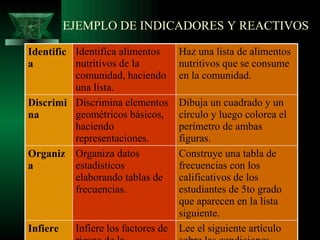Utiliza gestos y mímica con naturalidad. Los indicadores de unidad didáctica dan origen a calificativos. Nos permiten dar cuenta de los aprendizajes logrados 