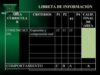 Ejemplo de matriz de evaluación: Comprensión lectora INDICADORES PESO PTJE ITEMES Identifica el tipo de texto y su estructura (inicio, desarrollo, desenlace), mediante un esquema. 30 % 06 02 Discrimina las secuencias principales haciendo líneas de tiempo. 30 % 06 02 Infiere la enseñanza del texto, escribiendo moralejas. 20 % 04 02 Enjuicia el comportamiento de los personajes emitiendo opiniones personales. 20 % 04 02 TOTAL 100 % 20 08 