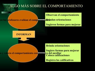Ejemplo de matriz de evaluación: Construcción de la autonomía INDICADORES PESO PTJE ITEMES Analiza casos relativos al no reconocimiento de los Derechos del Niño, formulando conclusiones. 30 % 06 02 Utiliza sus disposiciones personales en la elaboración creativa de formatos radiales. 30 % 06 03 Argumenta puntos de vista sobre el reconocimiento de los Derechos del Niño. 20 % 04 02 Asume responsabilidades y funciones en el trabajo cooperativo, demostrándolo en la producción de formatos radiales. 20 % 04 03 