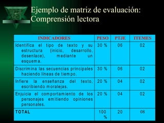 OPERATIVIZACIÓN DE LA EVALUACIÓN DE CAPACIDADES INDICADORES CAPACIDAD DE ÁREA Capacidad específica Capacidad específica Capacidad específica Capacidad específica REACTIVOS Grandes propósitos del área  Procesos que involucra la capacidad de área  Evidencia observable del aprendizaje  Tareas que se ejecuta para evidenciar el aprendizaje  