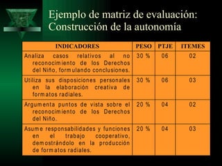 Precisiones sobre indicadores Aprendizaje esperado Indicador Identifica alimentos nutritivos de la comunidad. Identifica alimentos nutritivos de la comunidad,  haciendo una lista. 1. Hacen observable el aprendizaje esperado:  Producto 2. En algunos casos el indicador es observable sin necesidad de que tenga producto. : Utiliza voz audible al relacionarse con los demás. 