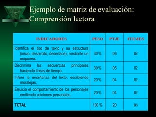 Ejemplo de matriz de evaluación: Comprensión lectora INDICADORES PESO PTJE ITEMES Identifica el tipo de texto y su estructura (inicio, desarrollo, desenlace), mediante un esquema. 30 % 06 02 Discrimina las secuencias principales haciendo líneas de tiempo. 30 % 06 02 Infiere la enseñanza del texto, escribiendo moralejas. 20 % 04 02 Enjuicia el comportamiento de los personajes emitiendo opiniones personales. 20 % 04 02 TOTAL 100 % 20 08 