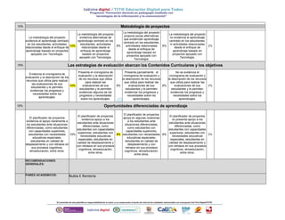 10% Metodología de proyectos
La metodología del proyecto
evidencia el aprendizaje centrado
en los estudiantes, actividades
relacionadas desde el enfoque de
aprendizaje basado en proyectos
apoyado con Tecnología.
10%
La metodología del proyecto
evidencia alternativas de
aprendizaje centrado en los
estudiantes, actividades
relacionadas desde el
enfoque de aprendizaje
basado en proyectos
apoyado con Tecnología.
8%
La metodología del proyecto
propone pocas alternativas
que evidencien aprendizaje
centrado en los estudiantes,
actividades relacionadas
desde el enfoque de
aprendizaje basado en
proyectos apoyado con
Tecnología.
6%
La metodología del proyecto
no evidencia el aprendizaje
centrado en los estudiantes,
ni actividades relacionadas
desde el enfoque de
aprendizaje basado en
proyectos apoyado con
Tecnología.
2%
10% Las estrategias de evaluación abarcan los Contenidos Curriculares y los objetivos
Evidencia el cronograma de
evaluación y la descripción de los
recursos que utiliza para realizar
las evaluaciones de sus
estudiantes y le permiten
evidenciar los progresos y
necesidades sobre los
aprendizajes.
10%
Presenta el cronograma de
evaluación y la descripción
de los recursos que utiliza
para realizar las
evaluaciones de sus
estudiantes y le permiten
evidenciar algunos de los
progresos y necesidades
sobre los aprendizajes.
8%
Presenta parcialmente el
cronograma de evaluación y
la descripción de los recursos
que utiliza para realizar las
evaluaciones de sus
estudiantes y le permiten
evidenciar los progresos y
necesidades sobre los
aprendizajes.
6%
No se evidencia el
cronograma de evaluación y
la descripción de los recursos
que utiliza para realizar las
evaluaciones de sus
estudiantes y le permiten
evidenciar los progresos y
necesidades sobre los
aprendizajes.
2%
10% Oportunidades diferenciadas de aprendizaje
El planificador de proyectos
evidencia el apoyo claramente a
los estudiantes ante situaciones
diferenciadas, como estudiantes
con capacidades superiores,
estudiantes con necesidades
educativas especiales,
estudiantes en calidad de
desplazamiento y con retrasos en
sus procesos cognitivos,
etnoeducación, entre otros.
10%
El planificador de proyectos
evidencia apoyo a los
estudiantes ante situaciones
diferenciadas, como
estudiantes con capacidades
superiores, estudiantes con
necesidades educativas
especiales, estudiantes en
calidad de desplazamiento y
con retrasos en sus procesos
cognitivos, etnoeducación,
entre otros.
8%
El planificador de proyectos
apoya en algunas ocasiones
a los estudiantes ante
situaciones diferenciadas,
como estudiantes con
capacidades superiores,
estudiantes con necesidades
educativas especiales,
estudiantes en calidad de
desplazamiento y con
retrasos en sus procesos
cognitivos, etnoeducación,
entre otros.
6%
El planificador de proyectos
no presenta apoyo a los
estudiantes ante situaciones
diferenciadas, como
estudiantes con capacidades
superiores, estudiantes con
necesidades educativas
especiales, estudiantes en
calidad de desplazamiento y
con retrasos en sus procesos
cognitivos, etnoeducación,
entre otros.
2%
RECOMENDACIONES
GENERALES:
PARES ACADEMICOS: Nubia E Rentería
 