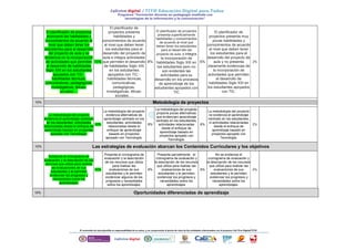 El planificador de proyectos
promueve las habilidades y
conocimientos de acuerdo al
nivel que deben tener los
estudiantes para el desarrollo
del proyecto de aula y se
evidencia en la incorporación
de actividades que permiten
el desarrollo de habilidades
Siglo XXI en los estudiantes
apoyados con TIC -
habilidades técnicas,
comunicativas, pedagógicas,
investigativas, éticas-
sociales….
10%
El planificador de
proyectos presenta
habilidades y
conocimientos de acuerdo
al nivel que deben tener
los estudiantes para el
desarrollo del proyecto de
aula e integra actividades
que permiten el desarrollo
de habilidades Siglo XXI
en los estudiantes
apoyados con TIC -
.habilidades técnicas,
comunicativas,
pedagógicas,
investigativas, éticas-
sociales….
8%
El planificador de proyectos
presenta superficialmente
habilidades y conocimientos
de acuerdo al nivel que
deben tener los estudiantes
para el desarrollo del
proyecto de aula, e integra
la incorporación de
habilidades Siglo XXI en
los estudiantes pero no
son evidentes las
actividades para su
desarrollo en los procesos
de aprendizaje de los
estudiantes apoyados con
TIC
6%
El planificador de
proyectos presenta muy
pocas habilidades y
conocimientos de acuerdo
al nivel que deben tener
los estudiantes para el
desarrollo del proyecto de
aula y no presenta
claramente evidencias de
la incorporación de
actividades que permiten
el desarrollo de
habilidades Siglo XXI en
los estudiantes apoyados
con TIC.
2%
10% Metodología de proyectos
La metodología del proyecto
evidencia el aprendizaje centrado
en los estudiantes, actividades
relacionadas desde el enfoque de
aprendizaje basado en proyectos
apoyado con Tecnología.
10%
La metodología del proyecto
evidencia alternativas de
aprendizaje centrado en los
estudiantes, actividades
relacionadas desde el
enfoque de aprendizaje
basado en proyectos
apoyado con Tecnología.
8%
La metodología del proyecto
propone pocas alternativas
que evidencien aprendizaje
centrado en los estudiantes,
actividades relacionadas
desde el enfoque de
aprendizaje basado en
proyectos apoyado con
Tecnología.
6%
La metodología del proyecto
no evidencia el aprendizaje
centrado en los estudiantes,
ni actividades relacionadas
desde el enfoque de
aprendizaje basado en
proyectos apoyado con
Tecnología.
2%
10% Las estrategias de evaluación abarcan los Contenidos Curriculares y los objetivos
Evidencia el cronograma de
evaluación y la descripción de los
recursos que utiliza para realizar
las evaluaciones de sus
estudiantes y le permiten
evidenciar los progresos y
necesidades sobre los
aprendizajes.
10%
Presenta el cronograma de
evaluación y la descripción
de los recursos que utiliza
para realizar las
evaluaciones de sus
estudiantes y le permiten
evidenciar algunos de los
progresos y necesidades
sobre los aprendizajes.
8%
Presenta parcialmente el
cronograma de evaluación y
la descripción de los recursos
que utiliza para realizar las
evaluaciones de sus
estudiantes y le permiten
evidenciar los progresos y
necesidades sobre los
aprendizajes.
6%
No se evidencia el
cronograma de evaluación y
la descripción de los recursos
que utiliza para realizar las
evaluaciones de sus
estudiantes y le permiten
evidenciar los progresos y
necesidades sobre los
aprendizajes.
2%
10% Oportunidades diferenciadas de aprendizaje
 