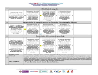 10% Metodología de proyectos
La metodología del proyecto
evidencia el aprendizaje centrado
en los estudiantes, actividades
relacionadas desde el enfoque de
aprendizaje basado en proyectos
apoyado con Tecnología.
10%
La metodología del proyecto
evidencia alternativas de
aprendizaje centrado en los
estudiantes, actividades
relacionadas desde el
enfoque de aprendizaje
basado en proyectos
apoyado con Tecnología.
8%
La metodología del proyecto
propone pocas alternativas
que evidencien aprendizaje
centrado en los estudiantes,
actividades relacionadas
desde el enfoque de
aprendizaje basado en
proyectos apoyado con
Tecnología.
6%
La metodología del proyecto
no evidencia el aprendizaje
centrado en los estudiantes,
ni actividades relacionadas
desde el enfoque de
aprendizaje basado en
proyectos apoyado con
Tecnología.
2%
10% Las estrategias de evaluación abarcan los Contenidos Curriculares y los objetivos
Evidencia el cronograma de
evaluación y la descripción de los
recursos que utiliza para realizar
las evaluaciones de sus
estudiantes y le permiten
evidenciar los progresos y
necesidades sobre los
aprendizajes.
10%
Presenta el cronograma de
evaluación y la descripción
de los recursos que utiliza
para realizar las
evaluaciones de sus
estudiantes y le permiten
evidenciar algunos de los
progresos y necesidades
sobre los aprendizajes.
8%
Presenta parcialmente el
cronograma de evaluación y
la descripción de los recursos
que utiliza para realizar las
evaluaciones de sus
estudiantes y le permiten
evidenciar los progresos y
necesidades sobre los
aprendizajes.
6%
No se evidencia el
cronograma de evaluación y
la descripción de los recursos
que utiliza para realizar las
evaluaciones de sus
estudiantes y le permiten
evidenciar los progresos y
necesidades sobre los
aprendizajes.
2%
10% Oportunidades diferenciadas de aprendizaje
El planificador de proyectos
evidencia el apoyo claramente a
los estudiantes ante situaciones
diferenciadas, como estudiantes
con capacidades superiores,
estudiantes con necesidades
educativas especiales,
estudiantes en calidad de
desplazamiento y con retrasos en
sus procesos cognitivos,
etnoeducación, entre otros.
10%
El planificador de proyectos
evidencia apoyo a los
estudiantes ante situaciones
diferenciadas, como
estudiantes con capacidades
superiores, estudiantes con
necesidades educativas
especiales, estudiantes en
calidad de desplazamiento y
con retrasos en sus procesos
cognitivos, etnoeducación,
entre otros.
8%
El planificador de proyectos
apoya en algunas ocasiones
a los estudiantes ante
situaciones diferenciadas,
como estudiantes con
capacidades superiores,
estudiantes con necesidades
educativas especiales,
estudiantes en calidad de
desplazamiento y con
retrasos en sus procesos
cognitivos, etnoeducación,
entre otros.
6%
El planificador de proyectos
no presenta apoyo a los
estudiantes ante situaciones
diferenciadas, como
estudiantes con capacidades
superiores, estudiantes con
necesidades educativas
especiales, estudiantes en
calidad de desplazamiento y
con retrasos en sus procesos
cognitivos, etnoeducación,
entre otros.
2%
91%
RECOMENDACIONES
GENERALES:
Sería recomendable explicitar más sobre las posibilidades de la plataforma Reading companion en la metodología.
Las competencias del siglo XXI se relacionan más con las habilidades que deben desarrollar los individuos para desenvolverse con relativo éxito en la
sociedad del conocimiento, la comunicación y la información; tanto en su vida personal, social y laboral mientras el enfoque CTS (Ciencia Tecnología y
Sociedad) tiene más que ver con la armonía entre la cultura tecnológica y la cultura humanística en términos de superar las desigualdades y establecer
unas relaciones más armónicas en la sociedad y con el ambiente, para garantizar la supervivencia de las futuras generaciones, sin detener el desarrollo
tecnológico, pero más al servicio de la sociedad y no de unos cuantos intereses económicos.
PARES ACADEMICOS: Araceli González, docente área de Ciencias Naturales.
 