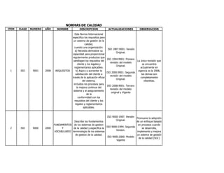 NORMAS DE CALIDAD
ITEM   CLASE   NUMERO   AÑO      NOMBRE            DESCRIPCION               ACTUALIZACIONES            OBSERVACION

                                                Esta Norma Internacional
                                              especifica los requisitos para
                                               un sistema de gestión de la
                                                          calidad,
                                                cuando una organización:
                                                                               ISO 1987:9001: Versión
                                                 a) Necesita demostrar su
                                                                                       Original.
                                              capacidad para proporcionar
                                              regularmente productos que
                                                                              ISO 1994:9001: Primera
                                               satisfagan los requisitos del                          La única revisión que
                                                                                 revisión del modelo
                                                   cliente y los legales y                                 se encuentra
                                                                                       Original.
                                                reglamentarios aplicables.                               actualmente en
 1      ISO     9001    2008    REQUISITOS        b) Aspira a aumentar la                              vigencia es la 2008,
                                                                             ISO 2000:9001: Segunda
                                                 satisfacción del cliente a                               las demas son
                                                                                 revisión del modelo
                                              través de la aplicación eficaz                             completamente
                                                                                       Original.
                                                        del sistema,                                        obsoletas.
                                               incluidos los procesos para
                                                                              ISO 2008:9001: Tercera
                                                  la mejora continua del
                                                                                 revisión del modelo
                                               sistema y el aseguramiento
                                                                                  original y Vigente
                                                            de la
                                                   conformidad con los
                                                requisitos del cliente y los
                                                 legales y reglamentarios
                                                         aplicables.


                                                                            ISO 9000:1987: Versión
                                                                                                 Promueve la adopción
                                                                                   Original.
                                             Describe los fundamentos                            de un enfoque basado
                               FUNDAMENTOS de los sistemas de gestion                             en procesos cuando
                                                                          ISO 9000:1994: Segunda
 2      ISO     9000    2000        Y       de la calidad y especifica la                            se desarrolla,
                                                                                  Version.
                               VOCABULARIO terminologia de los sistemas                          implementa y mejora
                                              de gestion de la calidad.                          un sistema de gestión
                                                                           ISO 9000:2000: Modelo
                                                                                                  de la calidad (SGC)
                                                                                  Vigente
 