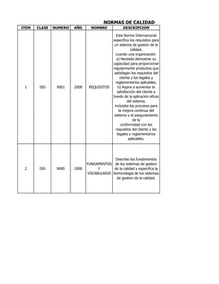 NORMAS DE CALIDAD
ITEM   CLASE   NUMERO   AÑO      NOMBRE             DESCRIPCION

                                                Esta Norma Internacional
                                              especifica los requisitos para
                                               un sistema de gestión de la
                                                          calidad,
                                                cuando una organización:
                                                 a) Necesita demostrar su
                                              capacidad para proporcionar
                                              regularmente productos que
                                               satisfagan los requisitos del
                                                   cliente y los legales y
                                                reglamentarios aplicables.
 1      ISO     9001    2008    REQUISITOS        b) Aspira a aumentar la
                                                 satisfacción del cliente a
                                              través de la aplicación eficaz
                                                        del sistema,
                                               incluidos los procesos para
                                                  la mejora continua del
                                               sistema y el aseguramiento
                                                            de la
                                                   conformidad con los
                                                requisitos del cliente y los
                                                 legales y reglamentarios
                                                         aplicables.




                                             Describe los fundamentos
                               FUNDAMENTOS de los sistemas de gestion
 2      ISO     9000    2000        Y       de la calidad y especifica la
                               VOCABULARIO terminologia de los sistemas
                                              de gestion de la calidad.
 