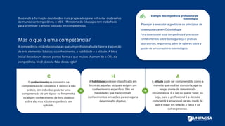 Buscando a formação de cidadãos mais preparados para enfrentar os desafios
do mundo contemporâneo, o MEC - Ministério da Educação tem trabalhado
para promover o ensino baseado em competências.
Mas o que é uma competência?
A competência está relacionada ao que um profissional sabe fazer e é a junção
de três elementos básicos: o conhecimento, a habilidade e a atitude. A letra
inicial de cada um desses pontos forma o que muitos chamam de o CHA da
competência. Você já ouviu falar dessa sigla?
C
O conhecimento se concentra na
compreensão de conceitos. É teórico e não
prático. Um indivíduo pode ter uma
compreensão de um tópico ou ferramenta
ou algum conhecimento de livro didático
sobre ele, mas não ter experiência em
aplicá-lo.
A habilidade pode ser classificada em
técnicas, aquelas as quais exigem um
conhecimento específico. São as
habilidades que transformam
conhecimentos em ações para chegar a
determinado objetivo.
H A
A atitude pode ser compreendida como a
maneira que você se comporta, age ou
reage, diante de determinada
circunstância. É o ser ou querer fazer, ou
seja, para o profissional é a decisão
consciente e emocional de seu modo de
agir e reagir em relação a fatos e as
outras pessoas.
Exemplo de competência profissional de
Odontologia:
“Planejar e executar a gestão e os princípios de
biossegurança em Odontologia”.
Para desenvolver essa competência é preciso ter
conhecimentos sobre biossegurança e práticas
laboratoriais, ergonomia, além de saberes sobre a
gestão de um consultório odontológico.
 
