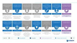 Patologia geral;
Microbiologia e Imunologia e
Parasitologia
Saúde coletiva e
epidemiologia; Saúde e
sociedade; Sociologia e o
desenvolvimento da
comunidade
Saúde coletiva e
epidemiologia; Saúde e
sociedade; Sociologia e o
desenvolvimento da
comunidade
Anatomia II; Anatomia oral e
maxilofacial; Anatomia e
escultura dental teórica e
prática e Fisiologia
Suporte básico de vida;
Fundamentos da Ética e
bioética
Anatomia e fisiologia
humana; Genética e
embriologia
C3 | Planejar ações de
saúde bucal na rede de
atenção à saúde bucal
no âmbito do SUS
C2 | Planejar laudos em
odontologia com base
nos aspectos estruturais
do corpo humano
Básicas Intermediárias Avançadas Institucionais básicas (CI) Estágios supervisionados TCC
Legenda:
Conhecimento
Leitura e interpretação
textual.
CI 1 | Aplicar técnicas de
comunicação profissional e
produção de conteúdo
Conhecimento
Fundamentos da ética e
bioética; Introdução à
Ciência da Odontologia
C1 | Planejar e executar a
gestão e os princípios de
biossegurança em
Odontologia
Conhecimento Conhecimento Conhecimento
Fundamentos da citologia e
histologia; Fisiologia humana e
embriologia geral e
Fundamentos da Genética
C5 | Planejar a
assistência odontológica
com base nos aspectos
funcionais do corpo
humano
Conhecimento Conhecimento
CI 2 | Desenvolver uma
produção científica
Conhecimento
Desenvolvendo uma
produção científica.
Conhecimento
Conhecimento
Histologia e embriologia oral
e maxilofacial; Fisiologia
C12 | Diagnosticar a cárie
e a perda dentária
Conhecimento
Anatomia e escultura dental;
Cariologia e Imaginologia
oral e maxillofacial
Conhecimento Conhecimento
Conhecimento
Anatomia e escultura dental;
Anatomia e escultura dental
teórica e prática
C4 | Elaborar instrumentos
éticos que são utilizados
na atividade do cirurgião-
dentista na clínica
odontológica
C6 | Elaborar plano de
ações para principais
situações de emergências
médicas no consultório
odontológico
C7 | Planejar a assistência
odontológica com base nos
aspectos estruturais da
cavidade bucal
C8 | Planejar a assistência
odontológica com base nos
aspectos funcionais da
cavidade bucal
C9 | Executar estratégias
educativas com finalidade
de orientar práticas de
promoção e prevenção de
saúde bucal
C10 | Identificar,
reconhecer e diferenciar
os dentes e grupos de
dentes de acordo com
tipo e função
C11 | Diagnosticar os
processos patológicos do
corpo humano com
repercussão na cavidade
oral
Fundamentos da ética e bioética;
Introdução à Ciência da
Odontologia; Biossegurança em
Odontologia; Gestão e marketing
e Ergonomia
 