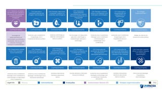 Anatomia oral e maxilofacial;
Imaginologia oral e
maxillofacial teórica e prática
Básicas Intermediárias Avançadas Institucionais básicas (CI) Estágios supervisionados TCC
Legenda:
Conhecimento
Sociologia do
desenvolvimento da
comunidade. Humanidade e
sociedade; Ciências sociais
e filosofia, Psicologia;
Ecologia e sustentabilidade
C16 | Planejar o exame
clínico e as biópsias com
indicação odontológica
Conhecimento
C13 | Executar e
interpretar exames de
imagem odontológicos
Conhecimento
C14 | Planejar, selecionar,
manipular e aplicar os
materiais odontológicos
Conhecimento Conhecimento
C15 | Prescrever
especialidades
farmacêuticas e aplicar
técnicas anestésicas em
Odontologia
C17 | Execução e
interpretação de
radiografias na
Odontologia
Conhecimento
C21 | Planejar o
tratamento e relações de
mordida em oclusão
dentária
Conhecimento
Conhecimento
C19 | Planejar o
tratamento das doenças
e alterações periodontais
Conhecimento
C22 | Execução do
protocolo de tratamento
das doenças e
alterações periodontais
Conhecimento
C23 | Execução do
protocolo de tratamento
das alterações dentárias
cariosas e não cariosas
Conhecimento
C20 | Planejar o
tratamento das
alterações dentárias
cariosas e não cariosas
C24 | Executar o exame
clínico e realizar biopsias
com indicação
odontológica
Conhecimento
ES | Estágio
Supervisionado I
Conhecimento
Estágio de vivência em
serviços de saúde pública.
CI 3 | Elaborar um plano
de intervenção voltado à
promoção da cidadania
e sustentabilidade
ambiental
C18 | Diagnosticar lesões
orais e do complexo
bucomaxilofacial
Conhecimento
Materiais odontológicos;
Materiais odontológicos
teórica e prática
Farmacologia I e II; Bioquímica
aplicada a odontologia e
Anestesiologia aplicada a
odontologia
Anatomia oral e maxilofacial;
Patologia oral e maxilofacial
e Estomatologia e
Imaginologia oral e
maxillofacial
Anatomia oral e maxilofacial;
Imaginologia oral e
maxillofacial teórica e
prática
Anatomia oral e maxilofacial;
Patologia oral e maxilofacial e
Estomatologia e Imaginologia
oral e maxillofacial
Anatomia oral e maxillofacial;
Histologia e embriologia oral e
Periodontia laboratorial
Dentística laboratorial;
Dentística laboratorial
teórica
Oclusão dentária e Disfunção
temporomandibular
Anatomia oral e maxillofacial;
Histologia e embriologia oral
e maxilofacial; Periodontia
Laboratorial
Dentística laboratorial;
Dentística laboratorial
teórica e prática
Clínica de estomatologia;
Propedêutica
estomatológica
 