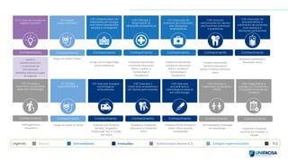 Periodontia laboratorial e
Periodontia clínica
Básicas Intermediárias Avançadas Institucionais básicas (CI) Estágios supervisionados TCC
Legenda:
Conhecimento
ES | Estágio
Supervisionado II
Conhecimento
C25 | Elaborar plano de
tratamento em cirurgia
oral menor (exodoncias
simples e complexas)
C26 | Planejar e
diagnosticar as
alterações endodônticas
Conhecimento
C27 | Execução do
protocolo de tratamento
das alterações
endodônticas
Conhecimento
C28 | Executar
restaurações em dentes
permanentes anteriores
e posteriores
Conhecimento
Estágio em Saúde Coletiva.
CI 4 | Criar um modelo de
negócio inovador
Conhecimento
Gestão e
empreendedorismo
Fundamentos de
Administração
Marketing, liderança e jogos
de negócios
Conhecimento
C29 | Execução de
procedimentos e
tratamento de pacientes
com doenças e
alterações periodontais
C31 | Executar cirurgias
odontológicas
ambulatoriais
Conhecimento
Anatomia oral; Anatomia
dentária; Terapêutica,
Imaginologia oral e Cirurgia
oral clínica
C30 | Planejar o
tratamento do paciente
idoso em odontologia
Conhecimento
Odontogeriatria e
Terapeutica
ES | Estágio
Supervisionado III
Conhecimento
Estágio em saúde da família.
C32 | Executar o
tratamento endodôntico
em dentes permanentes
Conhecimento
Terapêutica; Endodontia
laboratorial e Endodontia
clínica
C33 | Executar
procedimentos
odontológicos básicos
em Odontologia
Conhecimento
Dentística clínica; Periodontia
clínica; Clínica de baixa
complexidade
C34 | Planejar o
tratamento do paciente
infantil
Conhecimento
Odontopediatria e Psicologia
em Odontologia
C35 | Diagnosticar e
planejar em Ortodontia e
Ortopedia funcional dos
maxilares
Conhecimento
Cirurgia oral e Imagenologia
oral e maxilofacial
Endodontia laboratorial;
Endodontia laboratorial
teórica e prática e
Farmacologia II
(Terapêutica)
Endodontia laboratorial;
Endodontia laboratorial
teórica e prática e
Farmacologia II
(Terapêutica)
Dentística laboratorial;
Dentística laboratorial
teórica e prática e Dentística
clínica
Ortodontia e Ortopedia
funcional dos maxilares I e
Oclusão
 