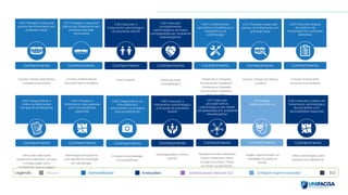 Oclusão; Prótese fixa teórica
e prática
Ortodontia e Ortopedia
funcional dos maxilares II;
Ortodontia e Ortopedia
funcional dos maxilares II
teórica e prática
Clínica de baixa
complexidade II
Clínica infantil I
Básicas Intermediárias Avançadas Institucionais básicas (CI) Estágios supervisionados TCC
Legenda:
C41 | Planejar e executar
planos de tratamento em
próteses fixas
Conhecimento
C40 | Confeccionar
aparelhos ortodônticos e
ortopédicos na
odontologia
Conhecimento
C38 | Executar o
tratamento odontológico
do paciente infantil
Conhecimento Conhecimento
C39 | Executar
procedimentos
odontológicos de baixa
complexidade em ambiente
interdisciplinar
ES | Estágio
Supervisionado IV
Conhecimento
Estágio supervisionado na
estratégia de saúde da
família.
C46 | Executar o
tratamento odontológico
avançado do paciente
infantil
Conhecimento
Odontopediatria e Clínica
infantil II
Conhecimento
Periodontia clínica; Dentística
clínica; Endodontia clínica;
Cirurgia oral clínica; Clínica
de média complexidade I
Conhecimento
C36 | Planejar e executar
planos de tratamento em
próteses totais
Conhecimento
C37 | Planejar e executar
planos de tratamento em
próteses parciais
removíveis
C42 | Executar etapas
dos planos de
tratamento em próteses
dentárias
Conhecimento
Oclusão; Protese total,
removível e fixa práticas
C43 | Diagnosticar e
tratar as disfunções
temporomandibulares
Conhecimento
Clínica das disfunções
temporomandibulares; Oclusão
e Imaginologia oral e
maxilofacial; Farmacologia II
C44 | Planejar o
tratamento das pessoas
com necessidades
especiais
Conhecimento
Odontologia para pessoas
com deficiência; Psicologia
em odontologia
C45 | Diagnosticar os
traumatismos
envolvendo o complexo
bucomaxilofacial
Conhecimento
Cirurgia e traumatologia
bucomaxilofacial
C47 | Executar
procedimentos
odontológicos de média
complexidade em ambiente
interdisciplinar
C48 | Executar o plano de
tratamento odontológico
de pacientes com
necessidades especiais
Conhecimento
Clínica odontológica para
pessoas com deficiência
Oclusão; Prótese total teórica
e Prótese total prática
Oclusão; Prótese parcial
removível teórica e prática
 