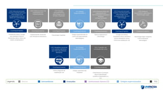 Odontologia hospitalar
Básicas Intermediárias Avançadas Institucionais básicas (CI) Estágios supervisionados TCC
Legenda:
Conhecimento
Endodontia clínica; Cirurgia
oral; Dentística clínica e
Periodontia clínica; Clínica de
média complexidade II
C52 | Elaborar plano de
tratamento em
harmonização orofacial e
terapias
complementares
Conhecimento
Tópicos especiais em
Odontologia
ES | Estágio
Supervisionado VI
Conhecimento
Estágio supervisionado
hospitalar.
C55 | Reabilitar paciente
com perdas dentárias
por meio de próteses
dentárias
Conhecimento
Clínica integrada de
reabilitação oral
Conhecimento
C50 | Elaborar plano de
tratamento em
Implantodontia
TCC | Trabalho de
conclusão de curso
Conhecimento
Conhecimento
Cirurgia oral clínica;
Endodontia clinica; Dentística
clínica; Periodontia clínica;
Clínica de reabilitação oral
C49 | Executar procedi-
mentos interdisciplinares
odontológicos de
complexidade interme-
diária em Odontologia
Conhecimento
C51 | Planejar
procedimentos
odontológicos em
âmbito hospitalar
ES | Estágio
Supervisionado V
Conhecimento
Estágio supervisionado no
Centro de especialidades
odontológicas.
C53 | Executar procedi-
mentos interdisciplinares
odontológicos de
complexidade alta em
Odontologia
C54 | Elaborar
documentos aplicados à
Odontologia Legal
Conhecimento
Odontologia legal; Fotografia
e documentação
odontológica
Implantodontia; Anatomia
oral; Periodontia laboratorial
Interpretação e produção
textual; Metodologia
científica e Bioestatística e
TCC
 