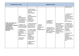 Conhecimento na área                                                       Biblioteca escolar

                                                                                                                             catálogo online.

                                              - Elaboração de
                                              vários recursos de
                                              apoio às
                                              aprendizagens;
                                                                                                                             - Construção de
                                              - Apoio                                                                        materiais e
                         - BE’s               personalizado aos                                                              desenvolvimento
                         transformam-se       alunos na                                                                      de acções de
                         em espaços de        pesquisa e                                                                     apoio ao currículo
                         aprendizagem, de     tratamento da                                                                  eà
                                                                                    - Utilização de
                         construção do        informação;                                                                    aprendizagem;
                                                                                    estratégias
                         conhecimento;                                                                   -
A BE como espaço de                                                                 diversificadas;
                                              - Desenvolvimento                                          Desconhecimento,    - Existência de
conhecimento e
                         - Existência de      de projectos em      - Falta de                            por parte de        um Plano Anual
aprendizagem. Trabalho
                         ambientes virtuais   parceria com os      trabalho                              alguns elementos    de Actividades da
colaborativo e
                         de aprendizagem;     Departamentos;       conjunto com                          da comunidade       BE, envolvendo
articulado com                                                                      - Articulação do
                                                                   alguns                                educativa, do       todos os
Departamentos e                                                                     trabalho de várias
                         - Trabalho de        - Contacto regular   Departamentos.                        papel e da função   parceiros
docentes.                                                                           equipas: PTE,
                         articulação entre    com os docentes                                            da Biblioteca       educativos.
                                                                                    BE, Coordenação
                         o Professor          do 1.º ciclo (e                                            Escolar nos dias
                                                                                    de Projectos…
                         Bibliotecário e os   outros) com o                                              de hoje.            - Motivação de
                         vários               objectivo de                                                                   todos os
                         Departamentos;       divulgar                                                                       docentes para um
                                              actividades e                                                                  trabalho
                         - Recolha de         solicitar a sua                                                                efectivamente
                         evidências.          colaboração;                                                                   articulado com a
                                                                                                                             BE.
                                              - Elaboração de
                                              boletins
                                              bibliográficos.
 