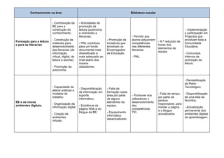 Conhecimento na área                                                          Biblioteca escolar


                          - Contribuição da      - Actividades de
                          BE para a              promoção da
                          construção do          leitura (autónoma                                                               - Implementação
                          conhecimento;          e orientada) e                                                                  e participação em
                                                 literacias;                            - Permitir aos                           Projectos que
                          - Construção de                             - Promoção de     alunos adquirirem                        envolvam toda a
Formação para a leitura                                                                                      - N.º reduzido de
                          materiais para         - PNL contribuiu     iniciativas que   competências                             Comunidade
e para as literacias                                                                                         horas dos
                          desenvolvimento        para um fundo        envolvam os       nas diferentes                           Educativa;
                                                                                                             elementos da
                          das literacias (de     documental mais      Encarregados      literacias.
                                                                                                             equipa.
                          informação,            diversificado e      de Educação.                                               - Concursos
                          virtual, digital, de   mais adequado ao                       - PNL.                                   Internos de
                          leitura e escrita);    nível etário dos                                                                promoção da
                                                 nossos                                                                          leitura.
                          - Promoção da          utilizadores.
                          autonomia.


                                                                                                                                 - Rentabilização
                                                                                                                                 de Plano
                          - Capacidade de                                                                                        Tecnológico;
                                                 - Disponibilização   - Falta de
                          alterar práticas e
                                                 de informação em     formação nesta
                          modelos de                                                                         - Falta de tempo,   - Disponibilização
                                                 suporte              área por parte    - Promover nos
                          trabalho;                                                                          por parte da        de uma lista de
                                                 informático;         de alguns         utilizadores o
                                                                                                             pessoa              favoritos;
BE e os novos                                                         elementos da      desenvolvimento
                          - Organização da                                                                   responsável, para
ambientes digitais.                              - Existência da      equipa;           das
                          informação digital;                                                                manter a página     - Actualização
                                                 página Web e do                        competências
                                                                                                             e o blogue          permanente dos
                                                 blogue da BE;        - Equipamento     TIC.
                          - Criação de                                                                       actualizados.       ambientes digitais
                                                                      informático
                          ambientes                                                                                              de aprendizagem.
                                                                      desactualizado
                          virtuais.
 
