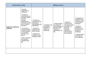 Conhecimento na área                                                        Biblioteca escolar


                        - Recolha
                        sistemática de
                        evidências;

                        - Criação de
                        instrumentos que
                        permitam avaliar
                                                                                                                             - Divulgação do
                        recursos,
                                                                                                                             modelo de auto-
                        serviços,             - Tentativa de
                                                                                                                             avaliação a toda
                        desempenhos,          corresponder aos
                                                                                                          - Podermos         a comunidade
                        contributos da BE     interesses e
                                                                                     - Implementação      confrontar-nos     educativa;
                        para o sucesso        necessidades dos
                                                                 - Inexistência de   do modelo de         com alguma falta
                        educativo;            utilizadores;
                                                                 uma prática         auto-avaliação da    de tempo, por      - Criação e
Gestão de evidências/
                                                                 baseada na          BE para poder        parte dos          aplicação de
avaliação.              - Comprovar o         - Tratamento
                                                                 recolha de          melhorar o           docentes,          instrumentos de
                        impacto das BE’s      estatístico dos
                                                                 evidências.         desempenho da        aquando do         recolha de
                        na aprendizagem       dados obtidos;
                                                                                     BE.                  preenchimento      evidências;
                        e no sucesso
                                                                                                          dos inquéritos.
                        educativo dos         - Aplicação do
                                                                                                                             - Implementação
                        alunos;               modelo de auto-
                                                                                                                             do modelo de
                                              avaliação da BE.
                                                                                                                             auto-avaliação;
                        - Aferir a eficácia
                        dos serviços
                        prestados pela
                        BE.
 