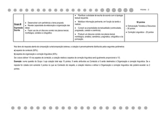 PÁGINA - 2


                                                                              Planificar a atividade de escrita de acordo com a tipologia
                                                                             textual requerida;
                                                                              Mobilizar informação pertinente, em função da tarefa a                       50 pontos
           Desenvolver com pertinência o tema proposto
Grupo III                                                                    realizar;
           Revelar capacidade de elaboração e organização das                                                                                  Estruturação Temática e Discursiva
Expressão ideias                                                              Cumprir as propriedades da textualidade (continuidade,          – 30 pontos
Escrita    Fazer uso de um discurso correto nos planos lexical,             progressão, coesão e coerência);
          morfológico, sintático e ortográfico                                                                                                  Correção Linguística – 20 pontos
                                                                              Produzir um discurso correto nos planos lexical,
                                                                             morfológico, sintático, semântico, pragmático, ortográfico e da
                                                                             pontuação.


Nos itens de resposta aberta de composição curta/composição extensa, a cotação é percentualmente distribuída pelos seguintes parâmetros:
a) aspetos de conteúdo (60%);
b) aspetos de organização e correção linguística (40%).
Se o aluno obtiver 1/3 nos aspetos de conteúdo, a cotação relativa a aspetos de correção linguística será igualmente proporcional a 1/3.
Exemplo: numa questão do Grupo I cuja cotação total seja 15 pontos, 9 serão atribuídos ao Conteúdo e 6 serão destinados à Organização e correção linguística. Se a
reposta for cotada com somente 3 pontos no que ao Conteúdo diz respeito, a cotação máxima a atribuir à Organização e correção linguística não poderá exceder os 2
pontos.
 