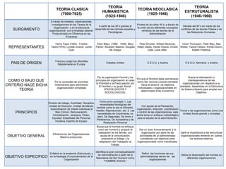 TEORIA                                                                      TEORIA
                            TEORIA CLASICA                                                              TEORIA NEOCLASICA
                                                                       HUMANISTICA                                                               ESTRUTURALISTA
                              (7900-7925)                                                                   (1925-1946)
                                                                        (1925-1946)                                                                 (1946-1960)
                       A través de modelos, observaciones,
                        investigaciones en las Tareas de la                                          Finales de los años 40`s; a través de
                                                                  A partir de los 30`s gracias al                                              Década del 50`s en medio de los
                          Organización y en la estructura                                            la unión de los diferentes conceptos
   SURGIMIENTO        organizacional con la finalidad obtener:
                                                               desarrollo de las ciencias sociales y
                                                                                                         verídicos de las teorías de la
                                                                                                                                              conflictos de las teorías Clásica y de
                                                                           Psicológicas                                                             las Relaciones Humanas.
                         Productividad y/o Eficiencia en las                                                    Administración
                                     Empresas

                            Henry Fayol (1903) Fredick            Elton Mayo (1880 - 1949); Mary         Peter Drucker, William Newman,     Víctor Thompson, Peter Blau, Max
 REPRESENTANTES         Taylor(1916); Lyndall Unwick; Luther     Parker; Abraham Maslow; Douglas        Ralph Dawis, Harold Koontz, Ernest Weber, Talcott Parson, Amitai Etzioni,
                                       Gulic                                 Mc Gregor                          Dale, Louis Allen.                   Robert Presthus.



                           Francia y luego fue difundida
  PAIS DE ORIGEN             Rápidamente en Europa
                                                                          Estados Unidos                        E.E.U.U y Austria                 E.E.U:U, Alemania y Austria




                                                                  Por la organización Formal y los                                                Busca la interrelación o
                                                                                                     Por que el Hombre debe permanecer
 COMO O BAJO QUE           Por la necesidad de encontrar
                                                                 principios de organización al ceder
                                                                                                     como Ser racional y social orientado
                                                                                                                                                 interdependencia de las
                                                                 la Prioridad a la Preocupación por                                          organizaciones con respecto a su
CRITERIO NACE DICHA        lineamientos para administrar
                                                                    El Hombre y su grupo Social.
                                                                                                         hacia el alcance de objetivos
                                                                                                                                          alrededor, basándose en la Estructura
                              organizaciones complejas                                                individuales y organizacionales en
      TEORIA                                                             (PSICOLOGICOS Y
                                                                                                        determinado Ente Económico
                                                                                                                                           de Sistema Abierto para ampliar sus
                                                                          SOCIOLOGICOS).                                                                Objetivos.


                                                                    Toma como concepto 1. Las
                      División de trabajo, Autoridad, Disciplina,
                                                                     necesidades fisiológicas del
                      Unidad de Dirección, Unidad de Mando,                                               Con ayuda de la Planeación,
                                                                  hombre como lo son el Alimento,
                       Subordinación de interés Individual al                                        organización, dirección, coordinación
                                                                  Vestido, Reproducción, etc. 2. Las                                        Tomar a las organizaciones como una
    PRINCIPIOS               Bien Común, Remuneración,
                                                                   necesidades de Crecimiento, es
                                                                                                      y control de las organizaciones, esta
                                                                                                                                              Unidad Social grande y compleja
                          Centralización, Jerarquía, Orden,                                          teoría toma un enfoque metodológico
                                                                   decir, De Seguridad, De Amor o
                         Equidad, Estabilidad del Personal,                                           para el estudio de la administración.
                                                                  Pertenencia, De Autoestima y de
                            Iniciativa, Espíritu de Equipo.
                                                                         Realización Personal
                                                                  Busca que el hombre se enfoque
                                                                   como ser humano y propicie la          Dar un buen funcionamiento a la
                                                                   realización de los demás, con            organización por parte de las     Darle la importancia a las estructuras
                         Eficiencia en las Organizaciones.
 OBJETIVO GENERAL               Máxima producción.
                                                                     ayuda de la comunicación,            actividades de un administrador     organizacionales teniendo en cuenta
                                                                      analizando el trabajo y la           cumpliendo con objetivos tanto              los factores externos
                                                                    adaptación del Trabajador al        organizacionales como individuales.
                                                                              Trabajo.

                                                                 Identifica la gran conceptualización
                       Enfatizó en la anatomía (Estructura), y                                             Definir las funciones de sus
                                                                   de Administración a partir de la                                           Utilizar el desempeño del hombre en
OBJETIVO ESPECIFICO    en la fisiología (Funcionamiento) de la
                                                                  Naturaleza del Ser Humano como
                                                                                                          administradores dentro de las
                                                                                                                                                     diferentes organizaciones
                                     Organización                                                                 organizaciones
                                                                          "HOMBRE SOCIAL"
 