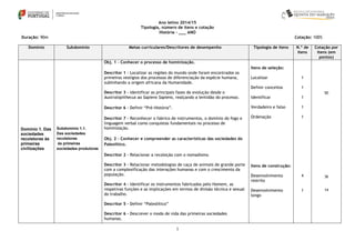 1 
Ano letivo 2014/15 
Tipologia, número de itens e cotação História - ___ ANO 
Duração: 90m Cotação: 100% Domínio Subdomínio Metas curriculares/Descritores de desempenho Tipologia de itens N.º de itens Cotação por itens (em pontos) 
Domínio 1. Das sociedades recoletoras às primeiras civilizações 
Subdomínio 1.1. 
Das sociedades recoletoras 
às primeiras sociedades produtoras 
Obj. 1 – Conhecer o processo de hominização. 
Descritor 1 – Localizar as regiões do mundo onde foram encontrados os primeiros vestígios dos processos de diferenciação da espécie humana, sublinhando a origem africana da Humanidade. 
Descritor 3 – Identificar as principais fases de evolução desde o Australopithecus ao Sapiens Sapiens, realçando a lentidão do processo. 
Descritor 6 – Definir “Pré-História”. 
Descritor 7 – Reconhecer o fabrico de instrumentos, o domínio do fogo e linguagem verbal como conquistas fundamentais no processo de hominização. 
Obj. 2 – Conhecer e compreender as características das sociedades do Paleolítico. 
Descritor 2 – Relacionar a recoleção com o nomadismo. 
Descritor 3 – Relacionar metodologias de caça de animais de grande porte com a complexificação das interações humanas e com o crescimento da população. 
Descritor 4 – Identificar os instrumentos fabricados pelo Homem, as respetivas funções e as implicações em termos de divisão técnica e sexual do trabalho. 
Descritor 5 – Definir “Paleolítico” 
Descritor 6 – Descrever o modo de vida das primeiras sociedades humanas. 
Itens de seleção: 
Localizar 
Definir conceitos 
Identificar 
Verdadeiro e falso 
Ordenação 
Itens de construção: 
Desenvolvimento restrito 
Desenvolvimento longo 
1 
1 
1 
1 
1 
4 
1 
50 
36 
14 
 