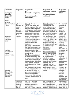 3
Contextos:
Municipio:
Manaure
Balcón del
cesar
Rural
Urbano
Preguntas Respuestas
de
Comunidad campesina
De cada uno de los
participantes
Respuestas de
Comunidad Indígena
De cada uno de los
participantes
Respuestas
estudiante
UNAD
Departamentos:
Cesar
Municipío:
Manaure
Balcón del
cesar
Nombre
Escuela: San
Antonio
Manaure cesar
Nombre
Comunidades
Indígena:
Comunidad
Arhuaca
¿Cómo es
ese lugar en
el que
nació, lo
que más
recuerda y
le gustaba
de su
cultura?
Rel. Est : Yo nací en
Tucuna Que queda del
Desastres para arriba eso
queda en la Paz. Es muy
bonito, porque es lleno de
fincas, las personas eran
respetuosas, me criaron
mis abuelos y con ellos
aprendí a sembrar maíz,
aguacate , café, frijol.
Llevamos la vida de todo
campesino desde la
madrugada hasta el
atardecer.
Rel. Padre 1: Yo nací en
San Juan pero me críe en
Codazzi. Yo recuerdo que
desde pequeño tiraba
machete, trabajar. También
echaba cerca.
Rel. Madre campesinos:
recuerdo de mi finca que
mi mama me enseñaba a
barrer, a cocinar y hacer
oficios, atender animalitos
como gallinas, puercos,
sembrábamos frijol Yuca ,
maíz.
Rel. Docente rural :yo nací
en el municipio de Manaure
en el barrio la curva lo
que más recuerdo de mi
niñez son los juegos y
como era la vida de antes,
Todo era una inocencia un
tabú.
Rel. Est y Madre: De mi
cultura es que hay
gente trabajadora, no
son gente como por
acá, violentos, y de lo
mucho que recuerdo, es
que como me sacaron
de mi resguardo, de
muy pequeña por allá,
no es que recuerde
mucho. Mi comunidad
se llama Sicta, del
resguardo arhuaco, en
la sierra en un sitio que
se nombra la caja,
Rel. Padre 1
FALLECIDO
Rel. Docente Indígena:
Nací en Nabusimaque
es un lugar bello lleno
de variedad floral y
animal, me gusta
mucho el clima y sus
costumbres .Yo no soy
indígena, pero he
trabajado con los
indígenas arahuacos
desde hace 4 años , y
conozco algo sobre su
cultura.
Yo nacie ne le
municipio de
Manaure
cesar,
recuerdo
mucho mi
infancia y la
crianza que
me dio mi
abuela. Me
preparó para
desempeñarm
e como
mujer, al
mando de una
casa.
Recuerdo de
mi cultura, las
reuniones
familiares
donde se
contaban
anécdotas de
tiempos
pasados o de
personas
allegadas a la
familia.
También las
expresiones
culturales
como las
danzas y
fiestas
religiosas que
se desarrollan
el municipio
De lo que
hacen los
mayores
qué es lo
que le
Rel. Est. 1: ellos me
enseñan a sembrar,
porque con esos nos
sustentamos
Rel. Pad.1 yo me crie con
Rel. Est y Madre: el
mamo es la persona
principal y líder de la
comunidad, es como el
gobierno, quien manda
Los mayores
son aquellos
que conservan
las tradiciones
orales, son los
 