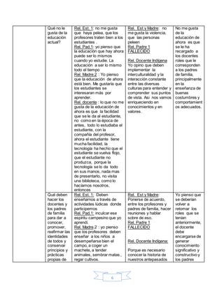 6
Qué no le
gusta de la
educación
actual?
Rel. Est. 1: no me gusta
que haya pelea, que los
profesores traten bien a los
estudiantes .
Rel. Pad.1: yo pienso que
la educación que hay ahora
puede ser lo mismos
cuando yo estudie. La
educación a ser lo mismo
todo el tiempo
Rel. Madre.2 : Yo pienso
que la educación de ahora
está bien. Me gustaría que
los estudiantes se
interesaran más por
aprender.
Rel. docente : lo que no me
gusta de la educación de
ahora es que la facilidad
que se le da al estudiante,
no como en la época de
antes, todo lo estudiaba el
estudiante, con la
compañía del profesor,
ahora el estudiante tiene
mucha facilidad, la
tecnología ha hecho que el
estudiante se vuelva flojo,
que el estudiante no
produzca, porque la
tecnología se lo da todo
en sus manos, nada mas
de presentarlo, no visita
una biblioteca, como lo
hacíamos nosotros,
entonces
Rel. Est y Madre: no
me gusta la violencia,
que las personas
peleen
Rel. Padre 1
FALLECIDO
Rel. Docente Indígena
Yo opino que deben
implementar la
interculturalidad y la
interacción constante
entre las diversas
culturas para entender y
comprender sus puntos
de vista. Asi nos vamos
enriqueciendo en
conocimientos y en
valores.
No me gusta
de la
educación de
ahora es que
se le ha
recargado a
los docentes
roles que le
corresponden
a los padres
de familia,
principalmente
en la
enseñanza de
buenas
costumbres y
comportamient
os adecuados.
Qué deben
hacer los
docentes y
los padres
de familia
para dar a
conocer,
promover,
reafirmar las
identidades
de todos y
conservar
principios y
prácticas
propias de
Rel. Est. 1: Deben
enseñarnos a través de
actividades lúdicas donde
participemos
Rel. Pad.1: inculcar ese
espíritu campesino que yo
aprendí.
Rel. Madre.2 : yo pienso
que los profesores deben
enseñar a los niños a
desempeñarse bien el
campo, a coger un
machete, a tender
animales, sembrar matas ,
regar cultivos.
Rel. Est y Madre:
Ponerse de acuerdo,
entre los profesores y
padres de familia, hacer
reuniones y hablar
sobre de eso.
Rel. Padre 1
FALLECIDO
Rel. Docente Indígena:
Porque es necesario
conocer la historia de
nuestros antepasados
Yo pienso que
se deberían
volver a
retomar los
roles que se
tenían
anteriormente,
el docente
debe
encargarse de
generar
conocimiento
significativo y
constructivo y
los padres
 