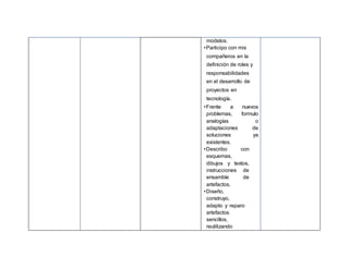 modelos.
•Participo con mis
compañeros en la
definición de roles y
responsabilidades
en el desarrollo de
proyectos en
tecnología.
•Frente a nuevos
problemas, formulo
analogías o
adaptaciones de
soluciones ya
existentes.
•Describo con
esquemas,
dibujos y textos,
instrucciones de
ensamble de
artefactos.
•Diseño,
construyo,
adapto y reparo
artefactos
sencillos,
reutilizando
 