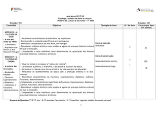 1
Ano letivo 2017/18
Tipologia, número de itens e cotação
História da Cultura e das Artes– 11º ANO
Duração: 90m Cotação: 200
Conteúdos Objetivos Tipologia de itens N.º de itens Cotação por item
(em pontos)
MÓDULO 8 – A
CULTURA DA
GARE
- A arte em
redor de 1900:
. A Arte Nova
. Arquitetura do
ferro e a Arte
Nova em Portugal
MÓDULO 9 – A
CULTURA DO
CINEMA
- A euforia das
invenções.
- As grandes
ruturas:
. Fauvismo,
Expressionismo
e Dadaísmo.
. Cubismo(s) e
Futurismo.
.Abstracionismos,
- Reconhecer características da Arte Nova, na arquitetura.
- Compreender a evolução específica da arte portuguesa.
- Identificar características da Arte Nova, em Portugal.
- Reconhecer o objeto artístico como produto e agente do processo histórico-cultural
em que se enquadra.
- Compreender a ação individual como determinante na apreciação dos diversos
processos históricos, culturais e artísticos.
- Situar no tempo e no espaço a “cultura do cinema”.
- Caracterizar a política, a economia, a sociedade e a cultura da época.
- Reconhecer o cinema como forma artística, de intervenção e de alienação.
- Relacionar os acontecimentos da época com a produção artística e os seus
autores.
- Reconhecer características do Fauvismo, Expressionismo, Dadaísmo, Cubismo,
Futurismo, Abstracionismos.
-Compreender as características específicas do Fauvismo, Expressionismo, Dadaísmo,
Cubismo, Futurismo, Abstracionismos.
- Reconhecer o objeto artístico como produto e agente do processo histórico-cultural
em que se enquadra.
- Compreender a ação individual como determinante na apreciação dos diversos
processos históricos, culturais e artísticos.
Itens de seleção:
Selecionar
Itens de construção:
Desenvolvimento restrito
Desenvolvimento longo
2
7
1
20
150
30
Número de Questões:7º/8º/9º ano – 8/12 questões; Secundário – 8/15 questões, segundo modelo de exame nacional.
 